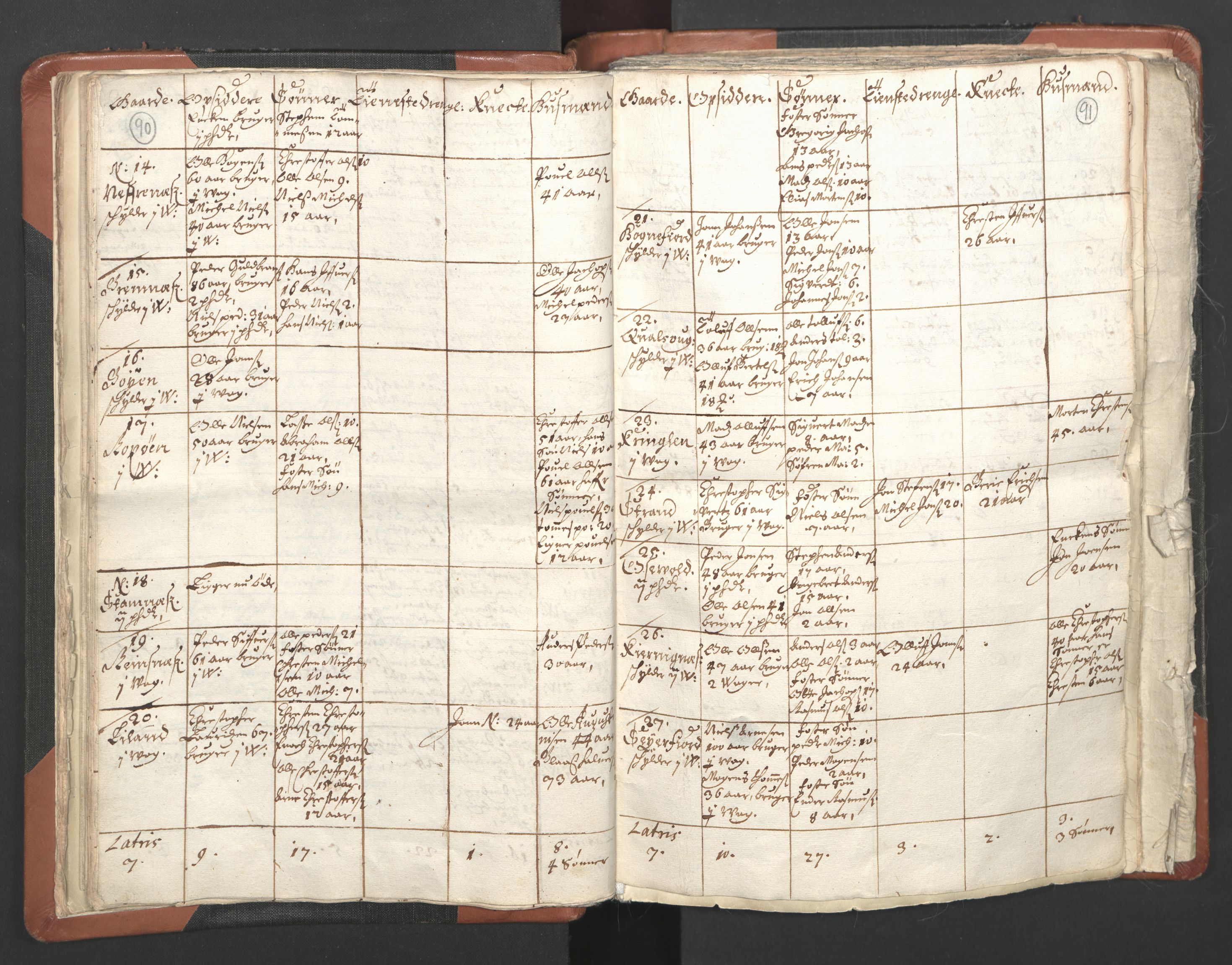 RA, Vicar's Census 1664-1666, no. 36: Lofoten and Vesterålen deanery, Senja deanery and Troms deanery, 1664-1666, p. 90-91