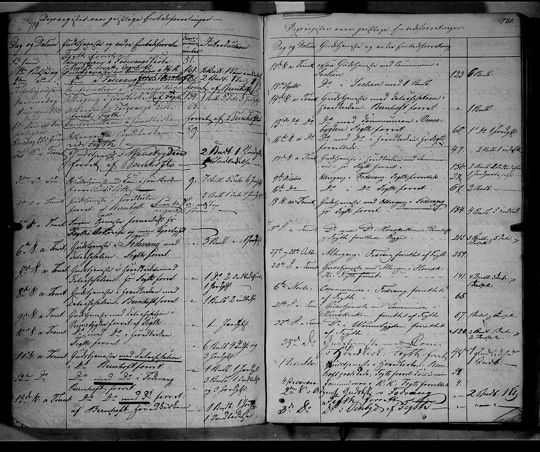 Ringebu prestekontor, SAH/PREST-082/H/Ha/Haa/L0006: Parish register (official) no. 6, 1848-1859, p. 719-720