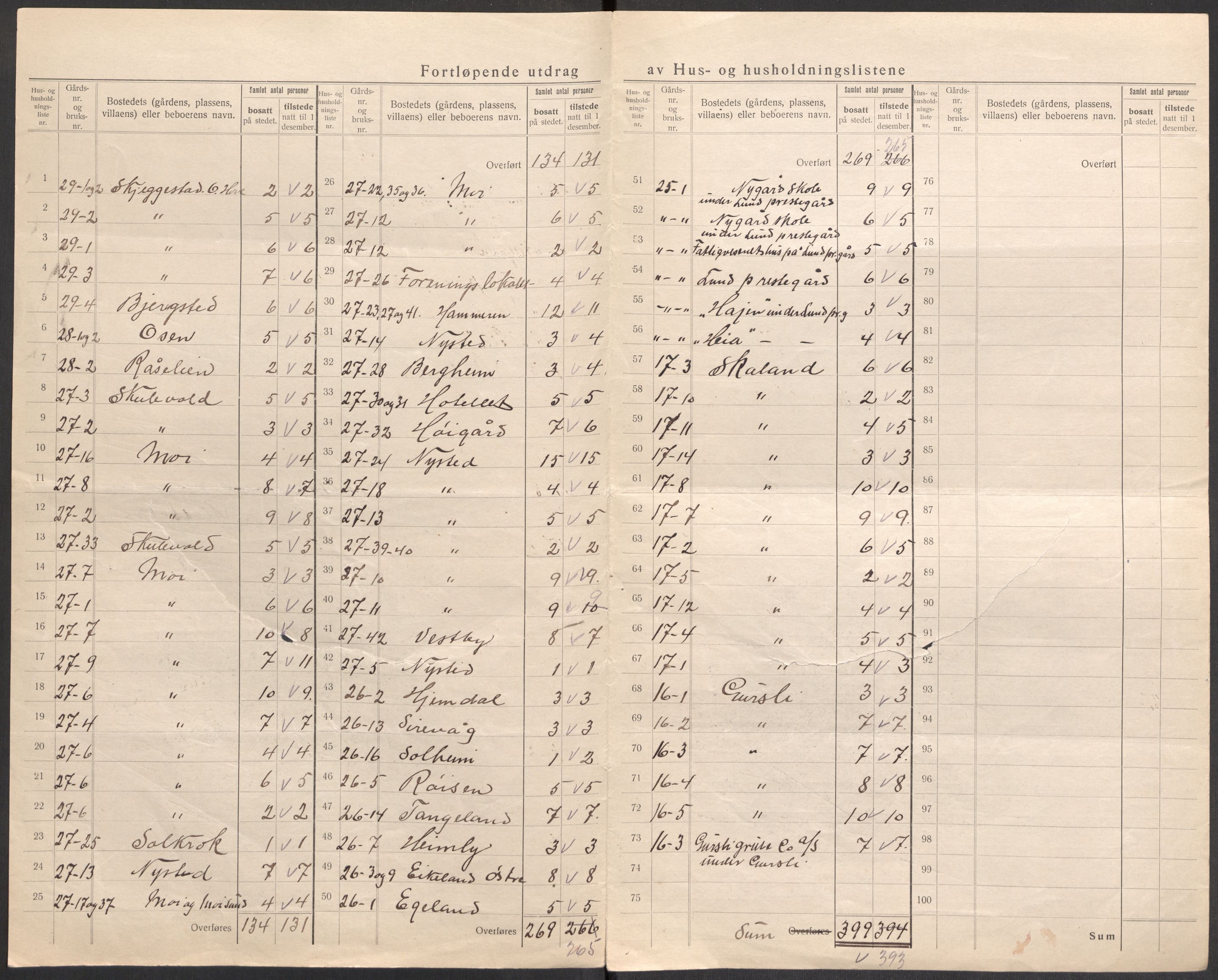 SAST, 1920 census for Lund, 1920, p. 22