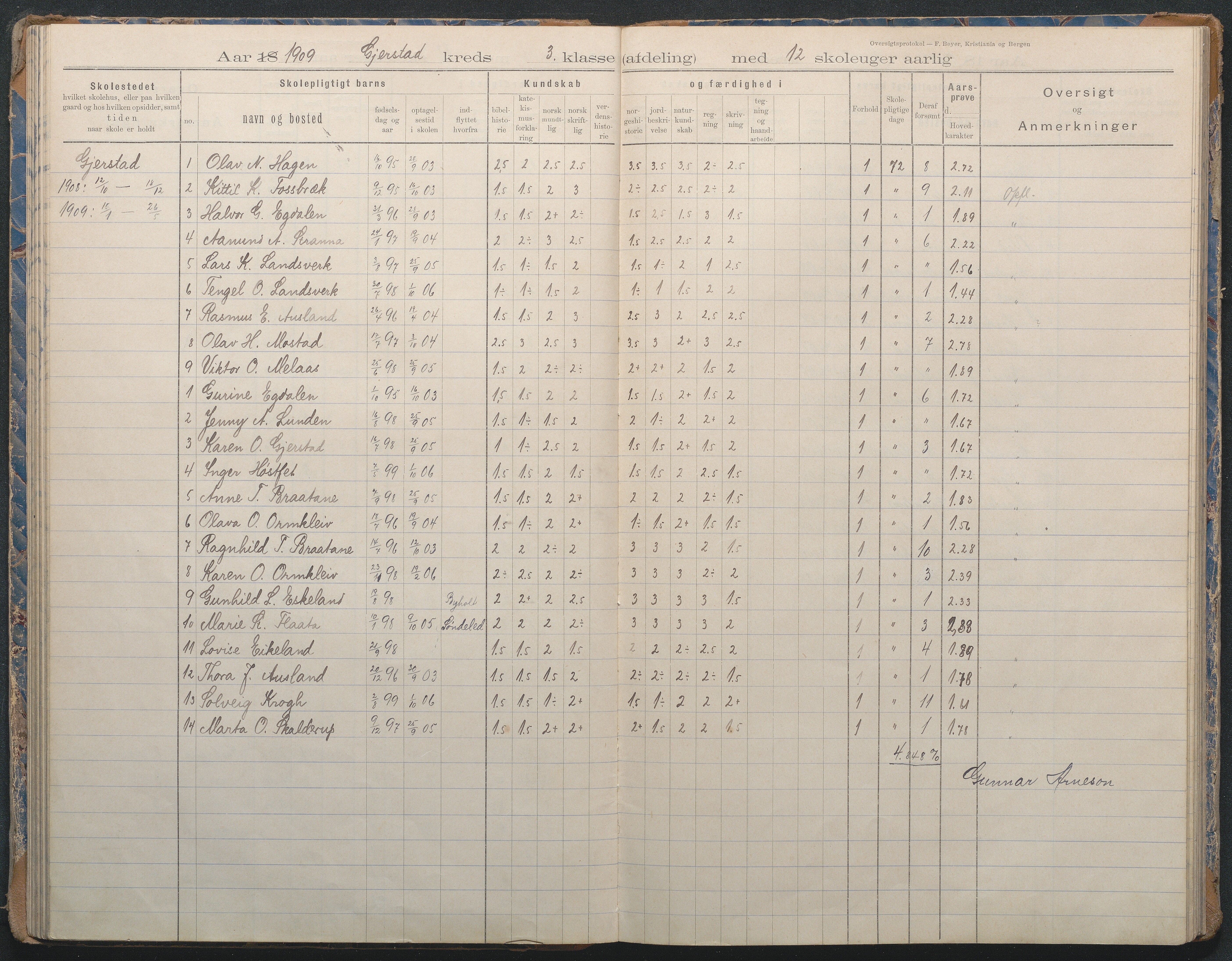 Gjerstad Kommune, Sandåker Skole, AAKS/KA0911-550d/F02/L0002: Karakterprotokoll, 1892-1942, p. 57