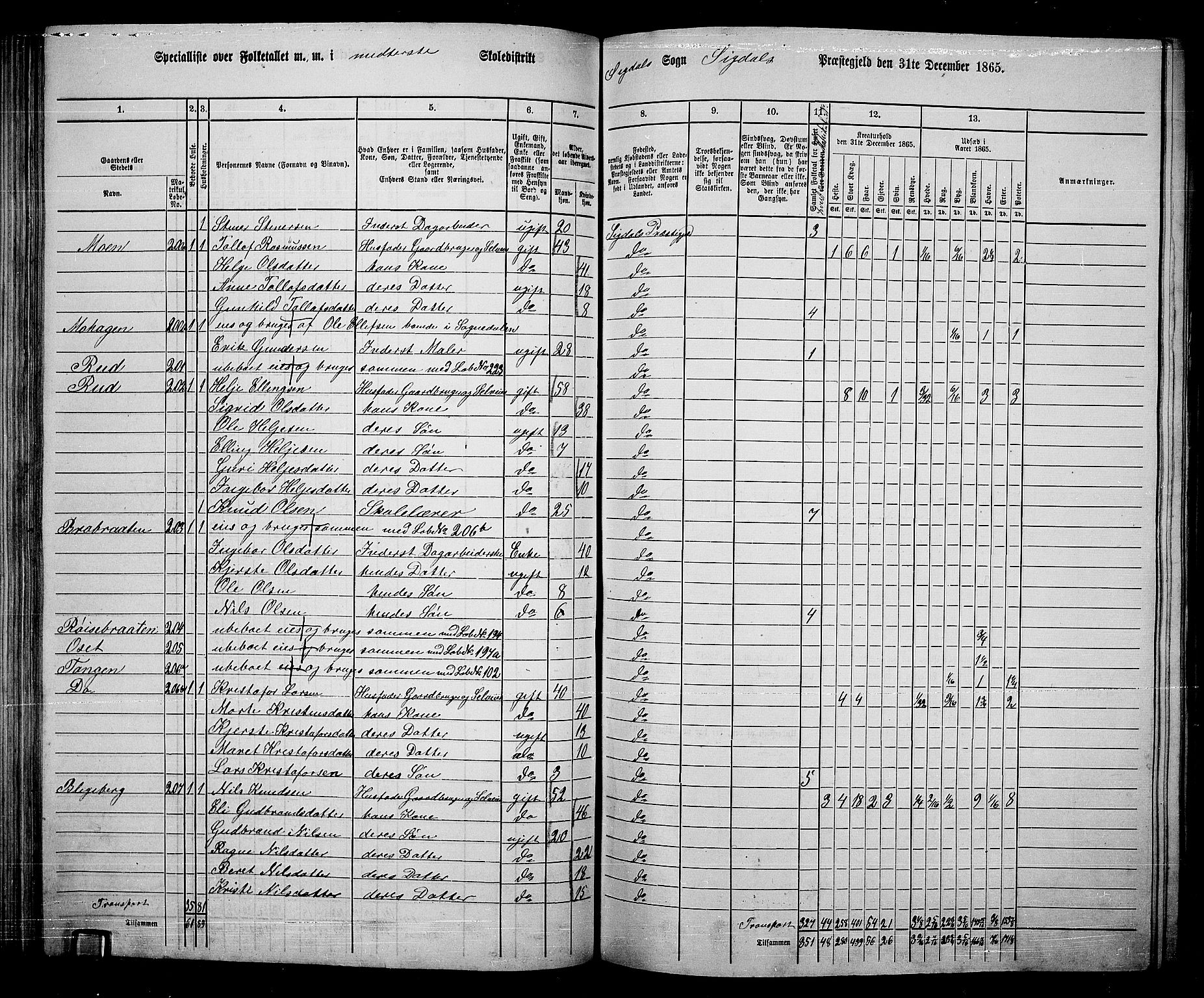 RA, 1865 census for Sigdal, 1865, p. 115