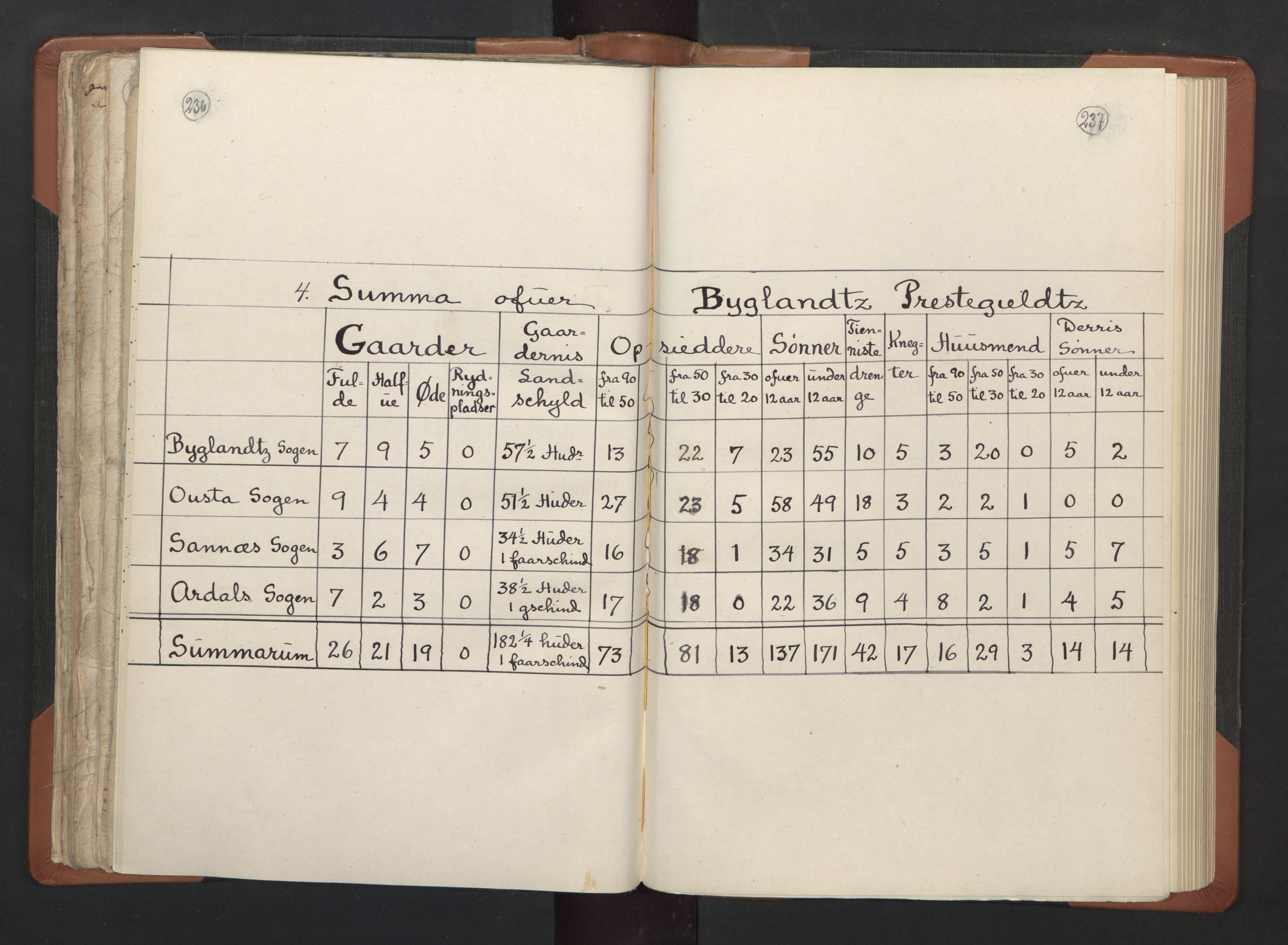 RA, Vicar's Census 1664-1666, no. 14: Råbyggelag deanery, 1664-1666, p. 236-237