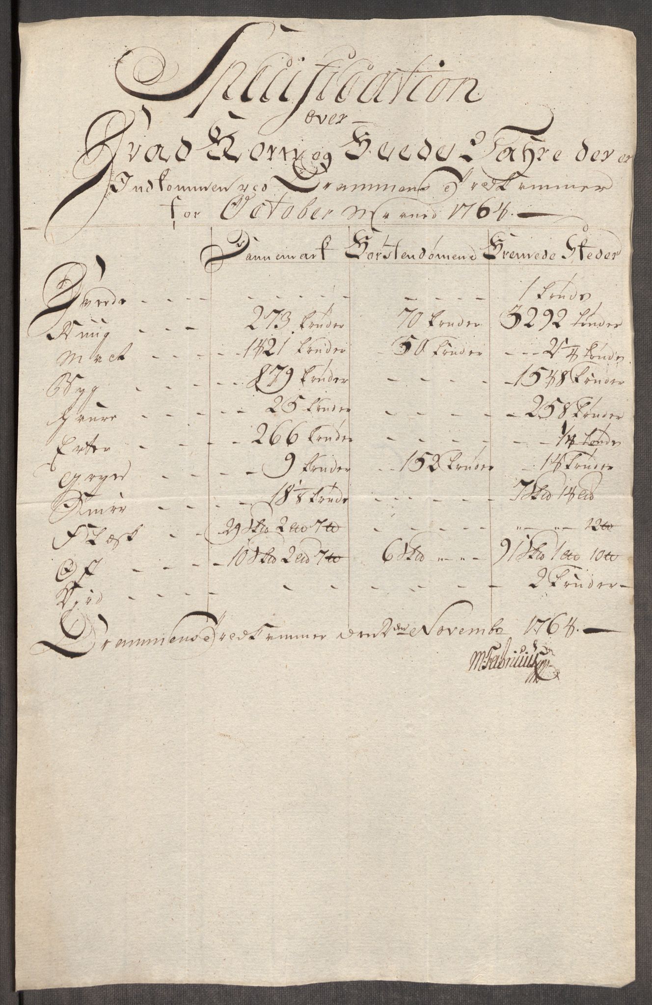 Rentekammeret inntil 1814, Realistisk ordnet avdeling, AV/RA-EA-4070/Oe/L0008: [Ø1]: Priskuranter, 1764-1768, p. 123