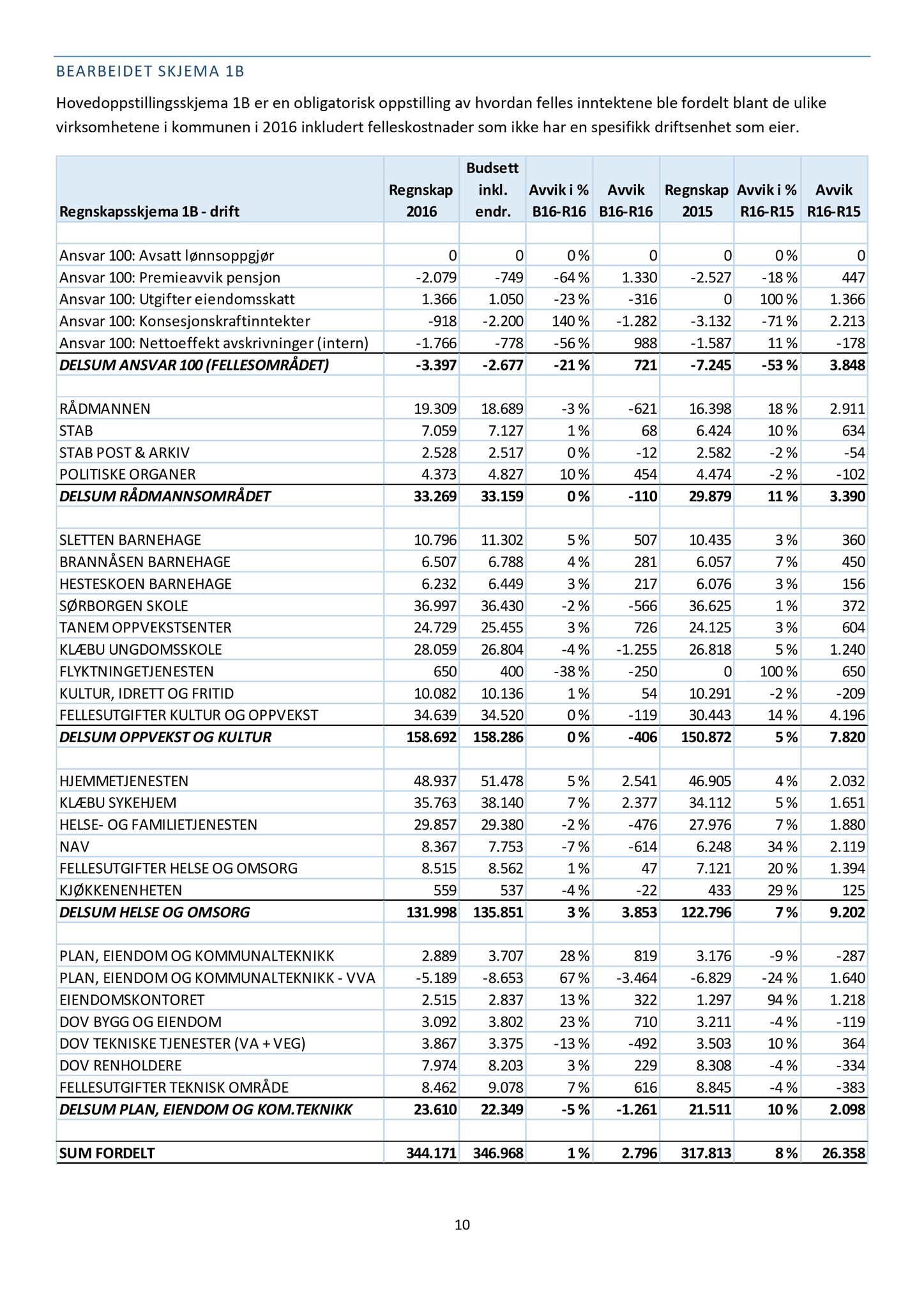 Klæbu Kommune, TRKO/KK/01-KS/L010: Kommunestyret - Møtedokumenter, 2017, p. 1323