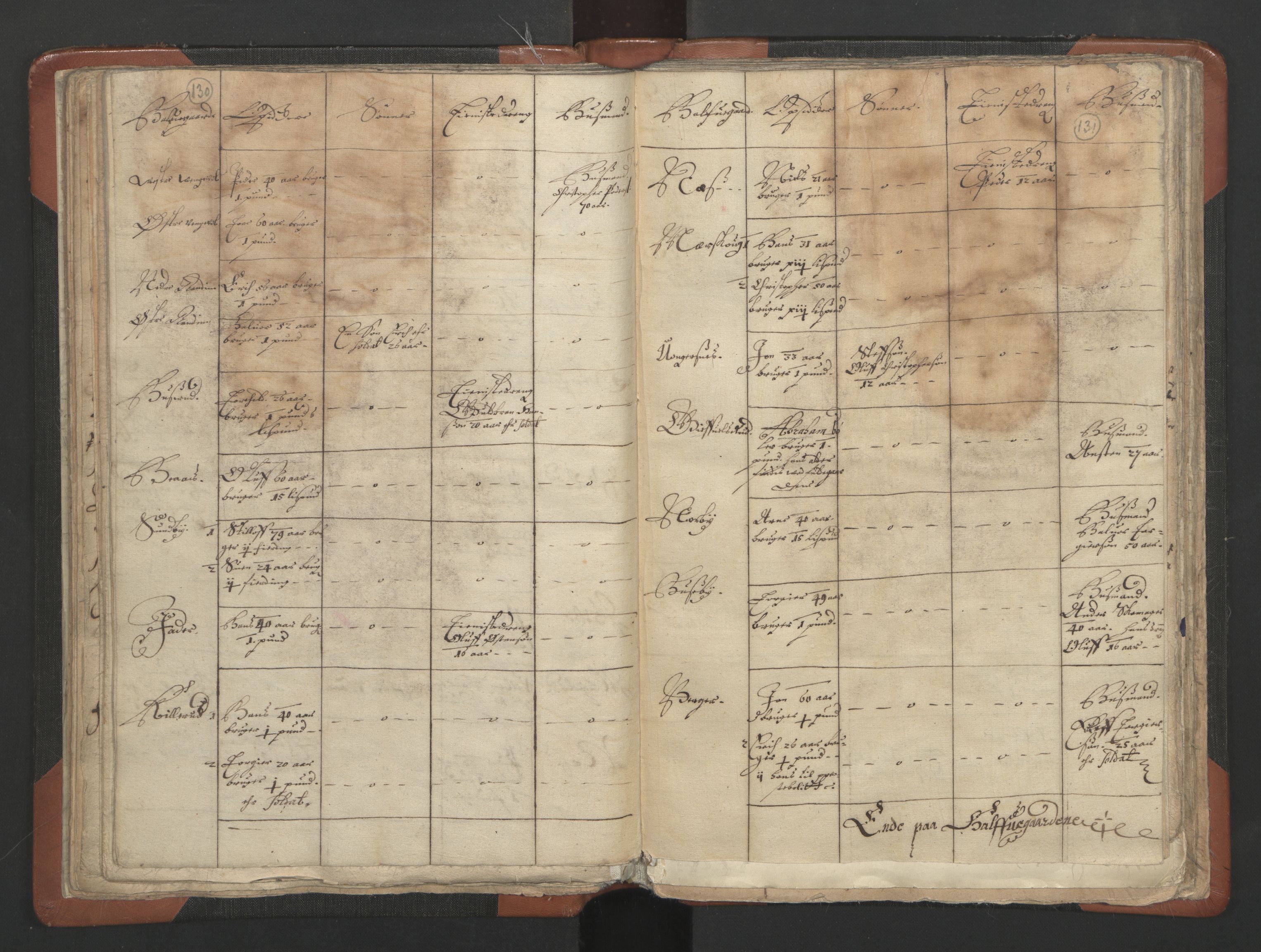 RA, Vicar's Census 1664-1666, no. 3: Nedre Romerike deanery, 1664-1666, p. 130-131