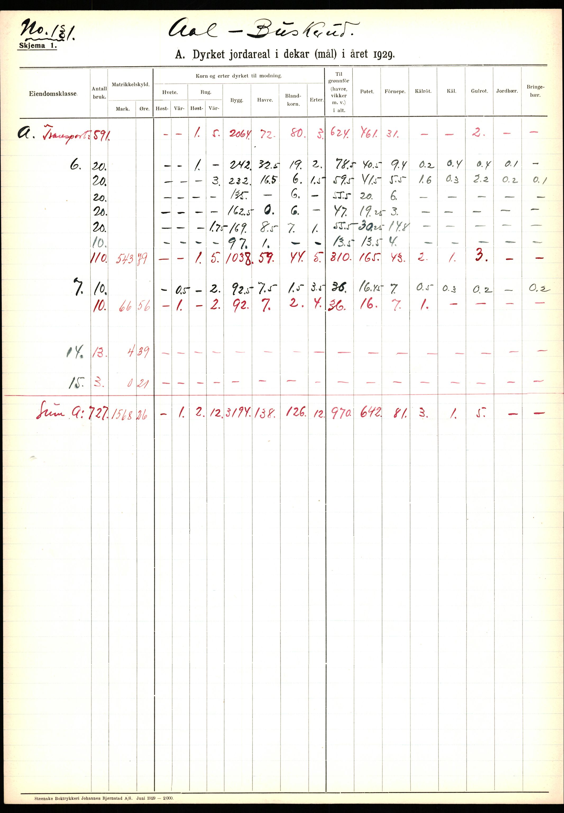 Statistisk sentralbyrå, Næringsøkonomiske emner, Jordbruk, skogbruk, jakt, fiske og fangst, AV/RA-S-2234/G/Ga/L0005: Buskerud, 1929, p. 271