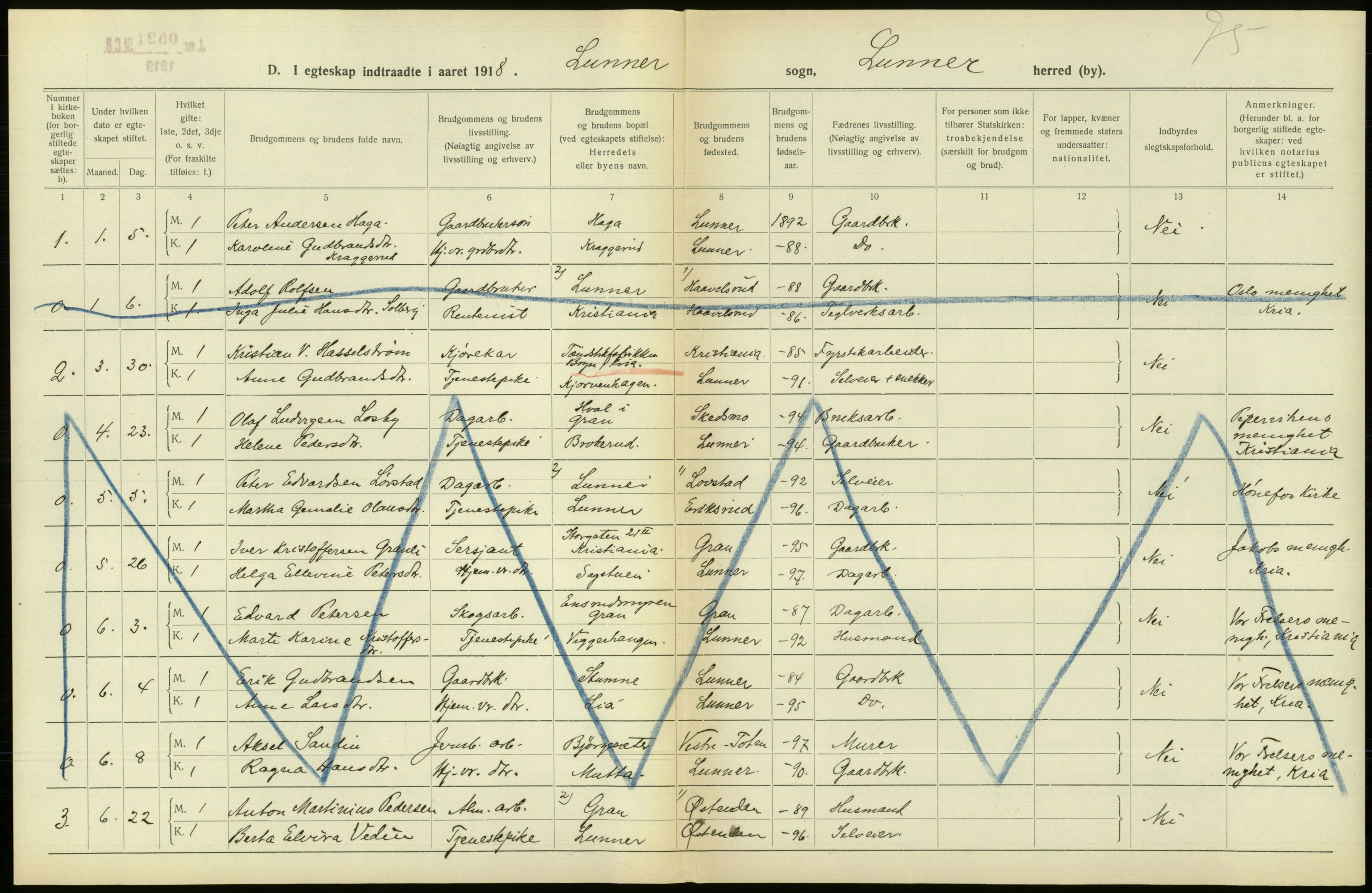 Statistisk sentralbyrå, Sosiodemografiske emner, Befolkning, AV/RA-S-2228/D/Df/Dfb/Dfbh/L0016: Oppland fylke: Gifte, dødfødte. Bygder og byer., 1918, p. 135