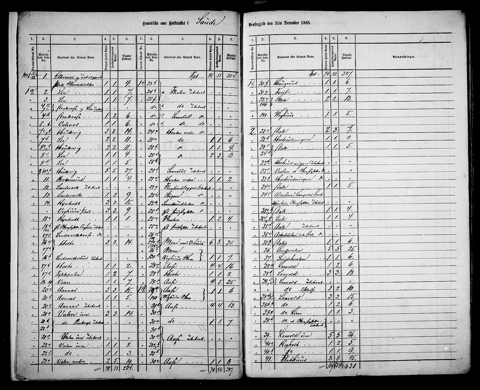 RA, 1865 census for Sauherad, 1865, p. 6