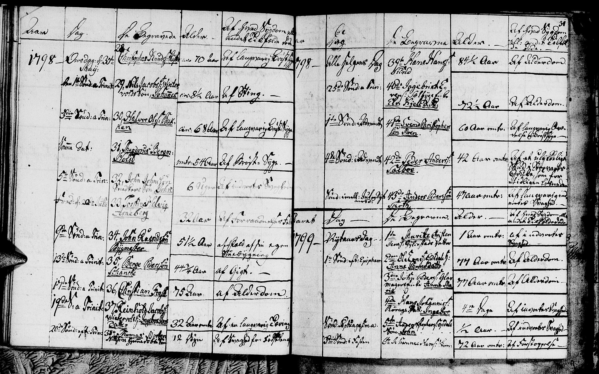 Ministerialprotokoller, klokkerbøker og fødselsregistre - Sør-Trøndelag, SAT/A-1456/681/L0937: Parish register (copy) no. 681C01, 1798-1810, p. 31
