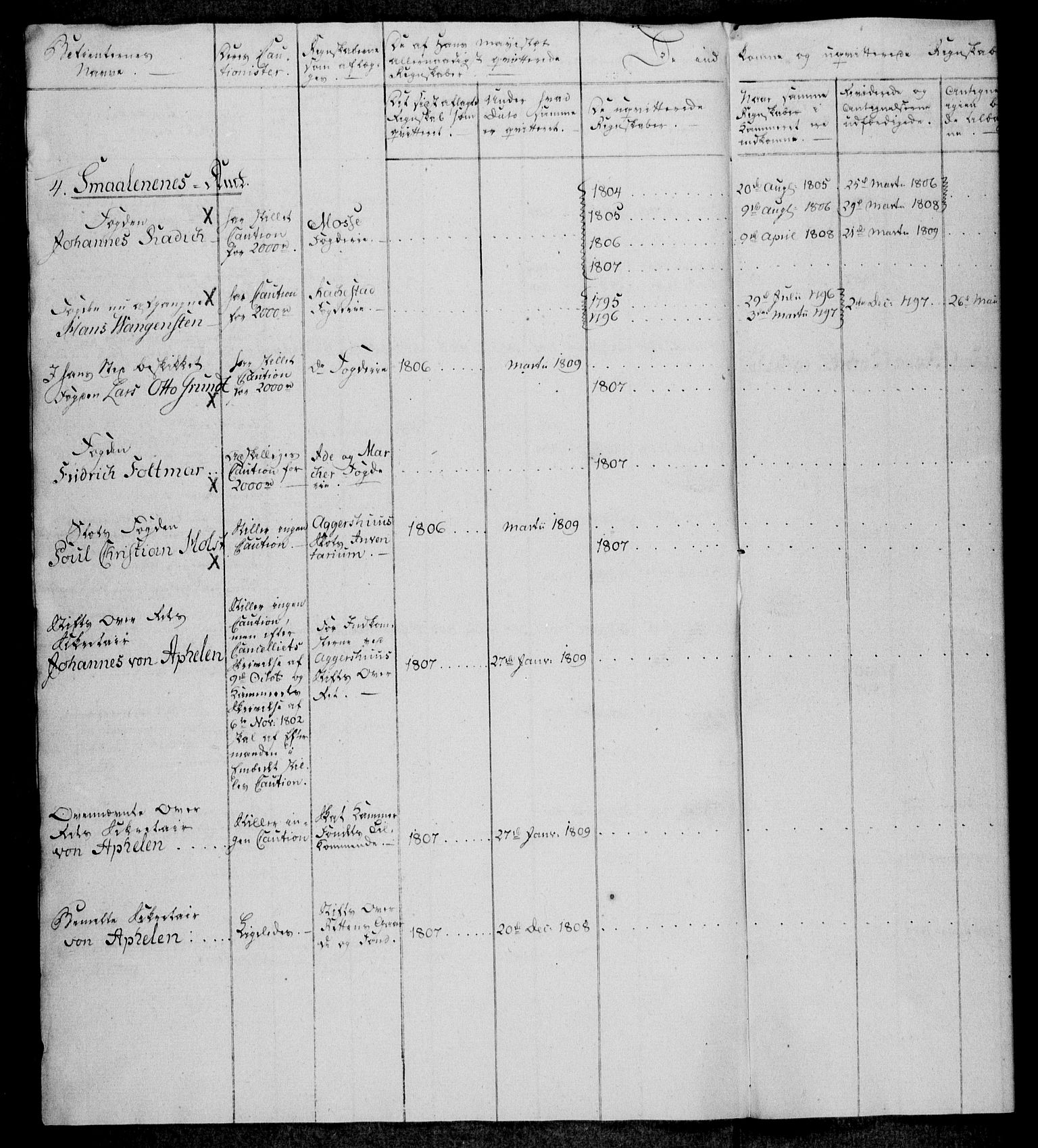 Rentekammeret, Kammerkanselliet, AV/RA-EA-3111/G/Gi/Gia/L0010: Forklaringer over norske regnskapers tilstand (merket 55.12), 1809-1822, p. 8