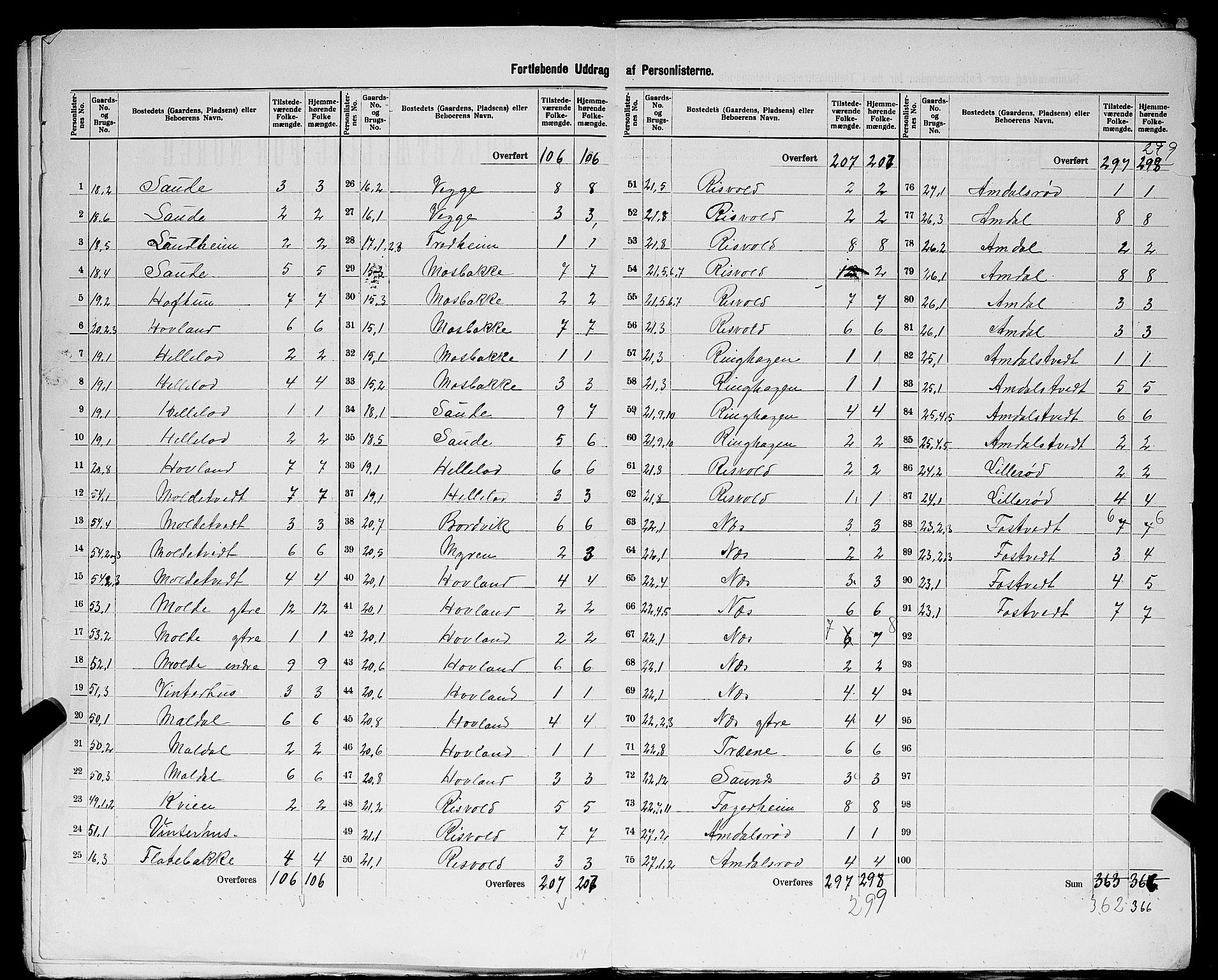 SAST, 1900 census for Sauda, 1900, p. 15