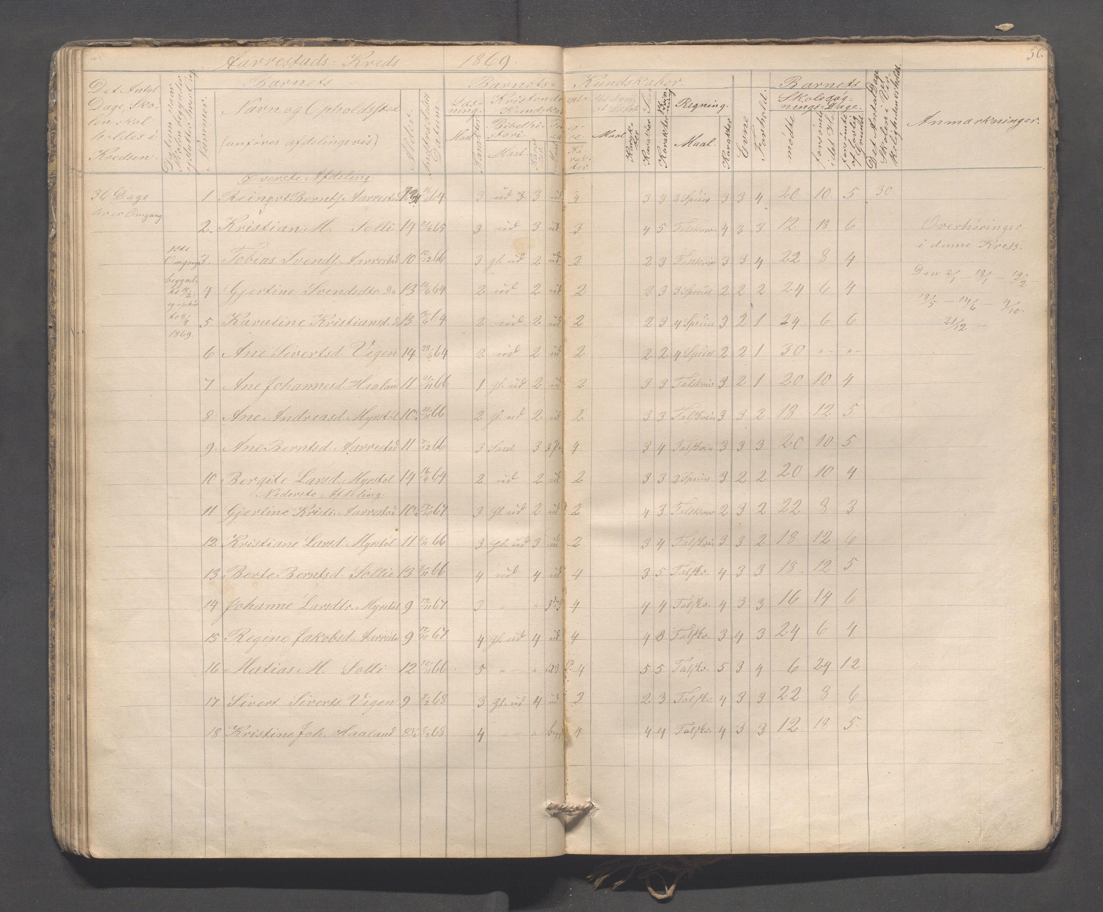 Sokndal kommune- Skolestyret/Skolekontoret, IKAR/K-101142/H/L0009: Skoleprotokoll - Mydland, Årrestad, Årsvoll, 1857-1872, p. 50