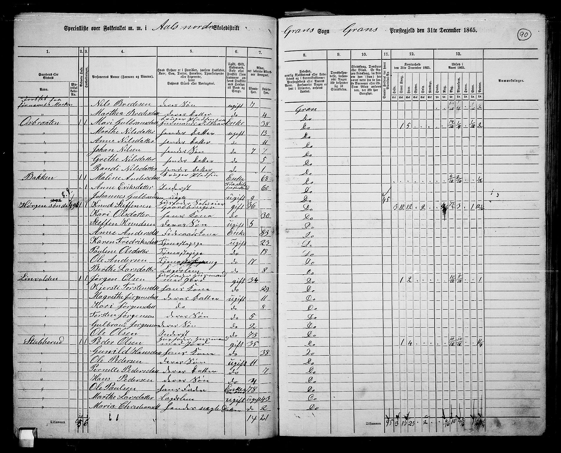 RA, 1865 census for Gran, 1865, p. 77