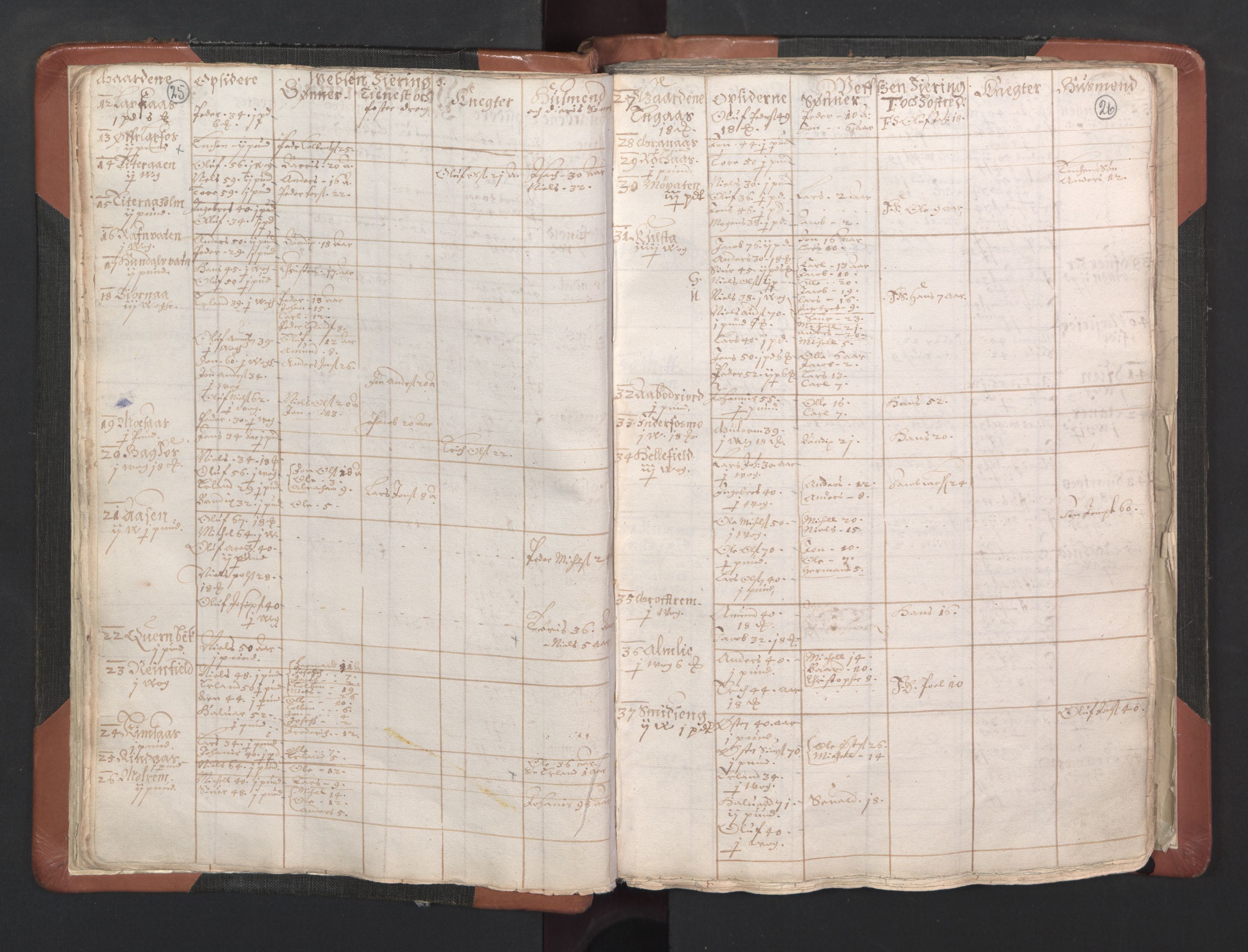 RA, Vicar's Census 1664-1666, no. 35: Helgeland deanery and Salten deanery, 1664-1666, p. 25-26