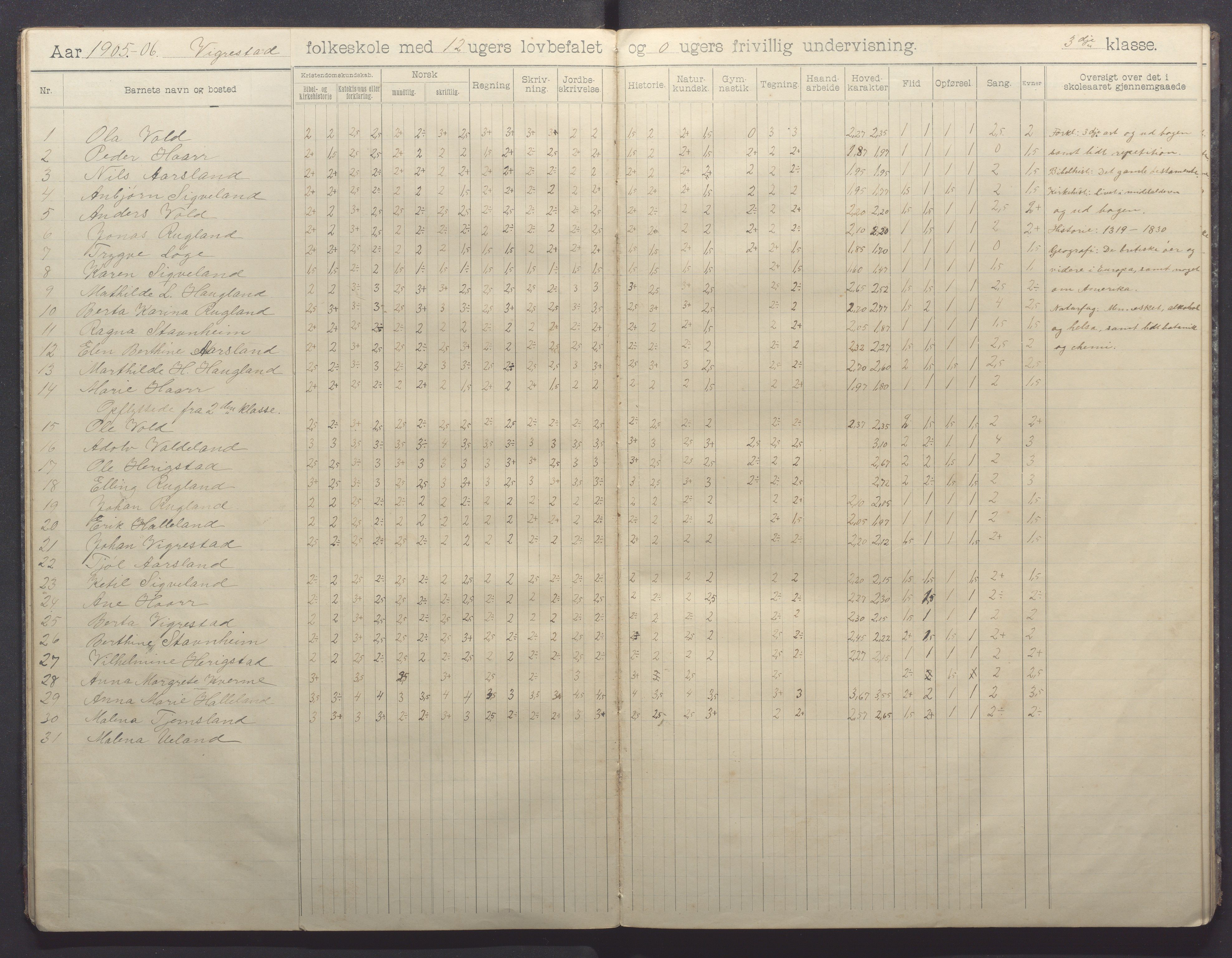 Hå kommune - Vigrestad skule, IKAR/K-100963/H/L0001: Skuleprotokoll, 1901-1912, p. 20