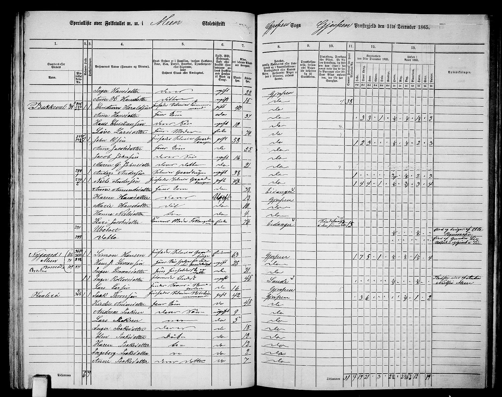 RA, 1865 census for Gjerpen, 1865, p. 133