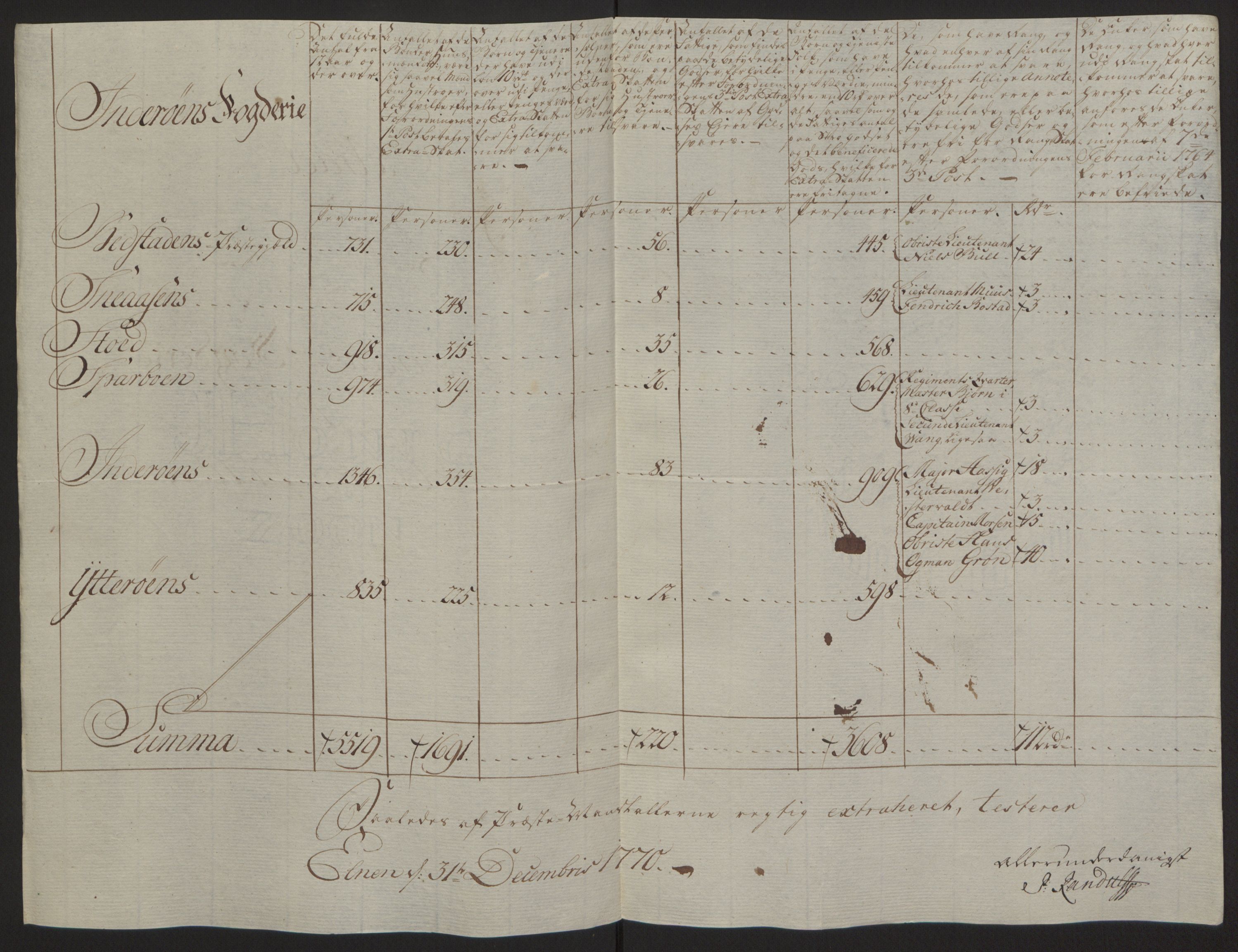 Rentekammeret inntil 1814, Reviderte regnskaper, Fogderegnskap, AV/RA-EA-4092/R63/L4420: Ekstraskatten Inderøy, 1762-1772, p. 384