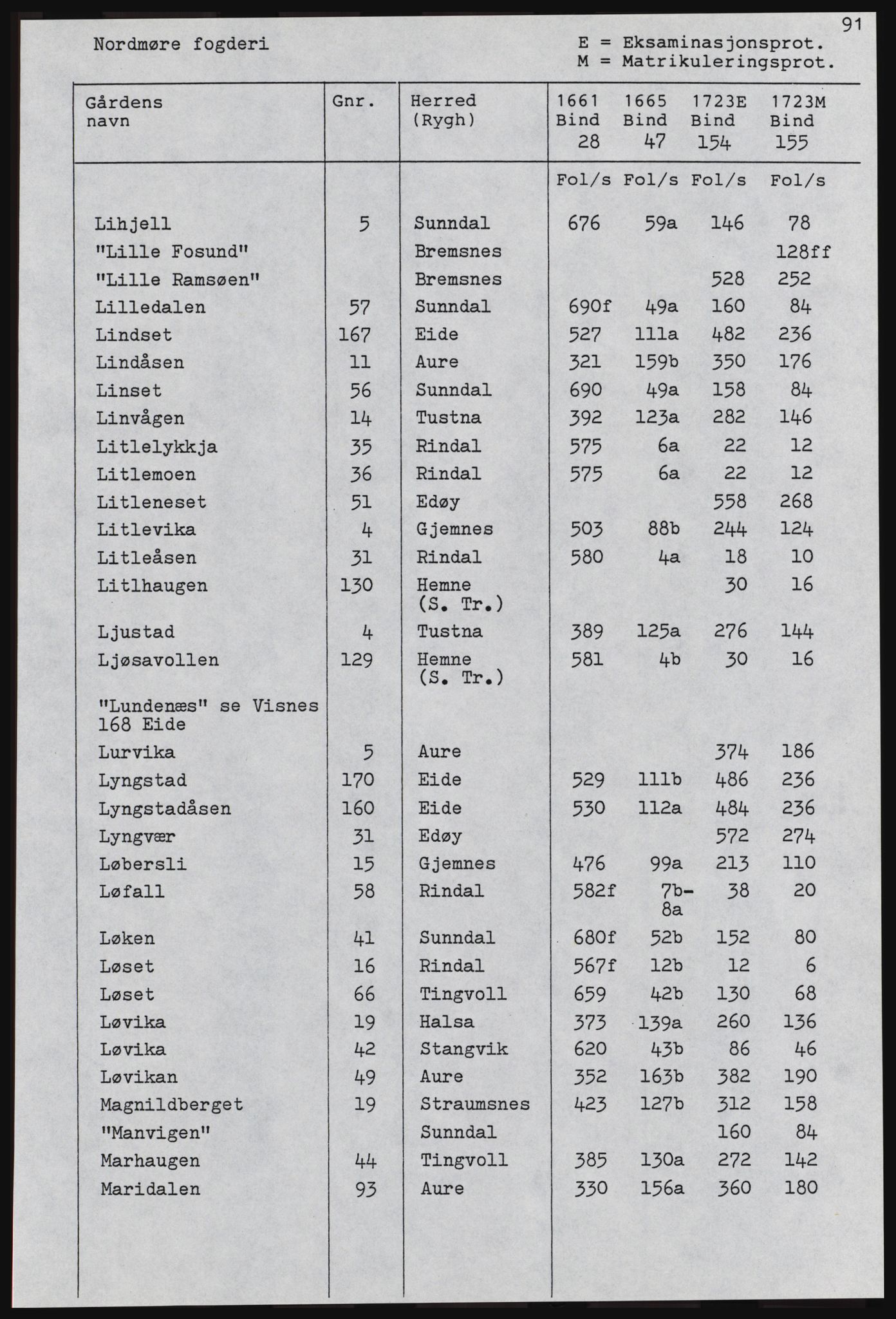 Rentekammeret inntil 1814, Realistisk ordnet avdeling, AV/RA-EA-4070, 1661-1723, p. 1293