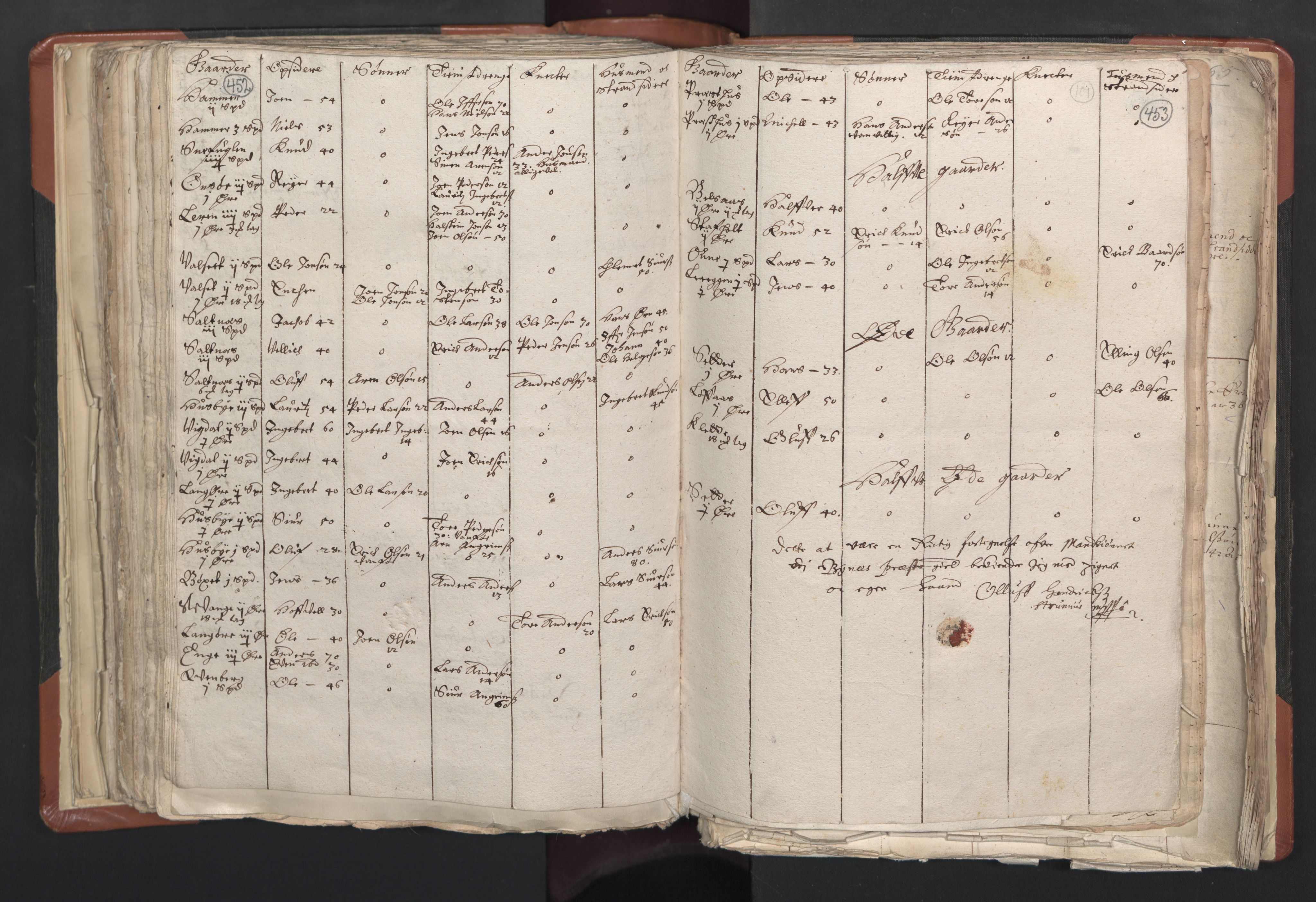 RA, Vicar's Census 1664-1666, no. 31: Dalane deanery, 1664-1666, p. 452-453