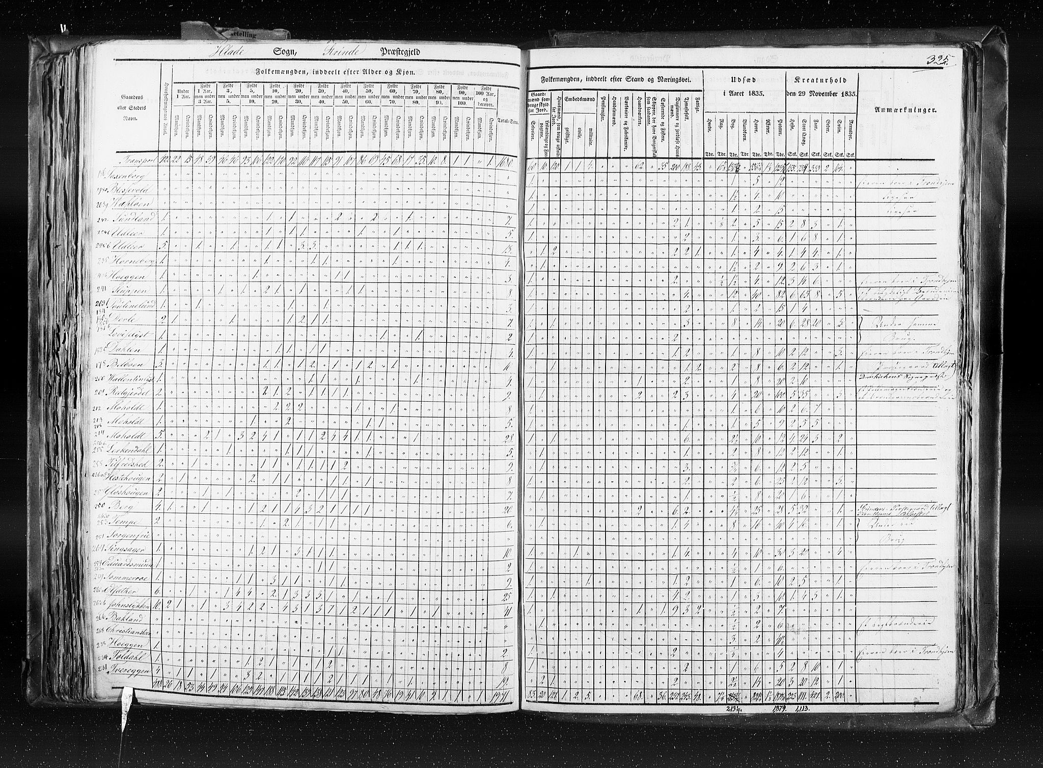 RA, Census 1835, vol. 8: Romsdal amt og Søndre Trondhjem amt, 1835, p. 325