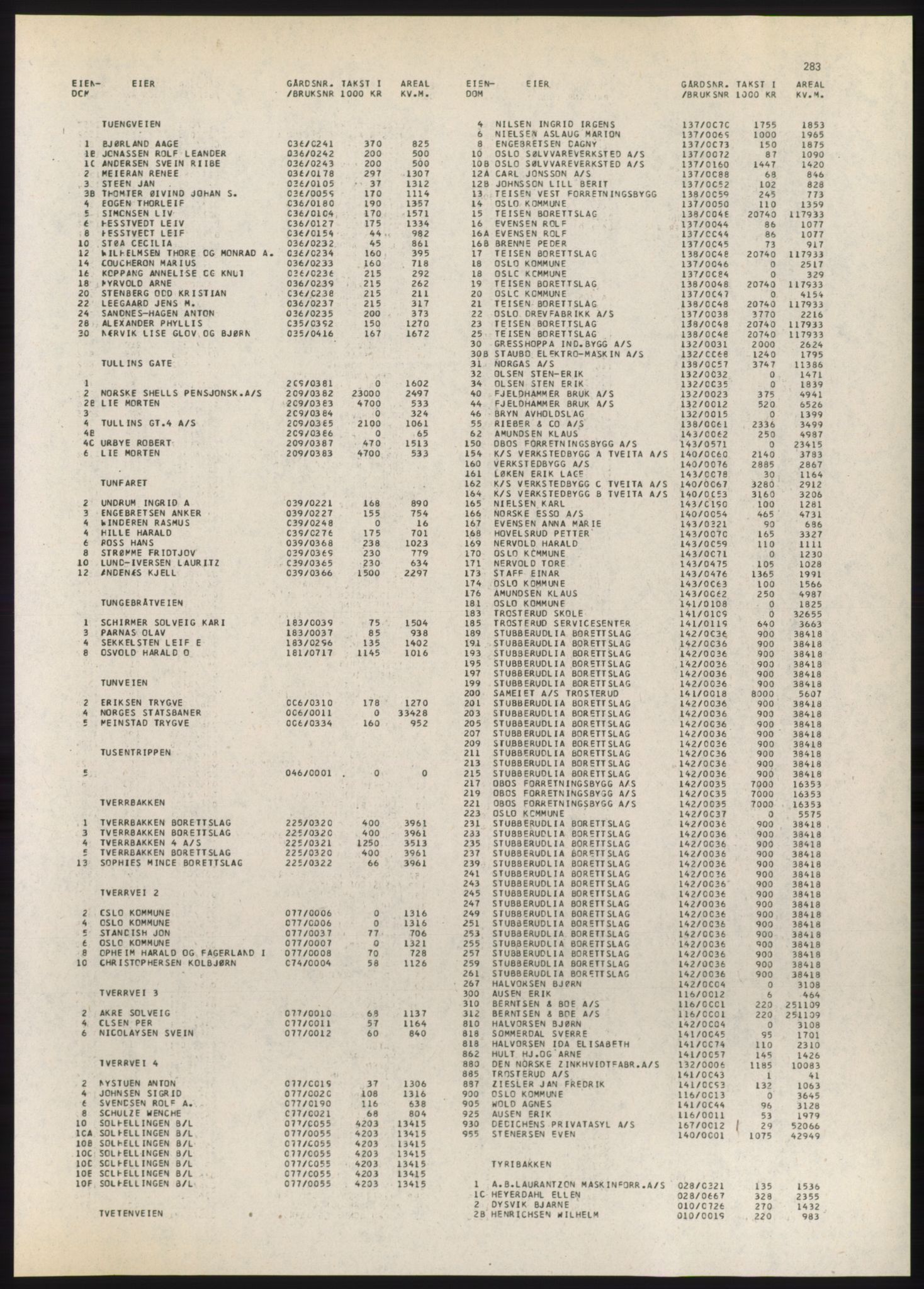 Kristiania/Oslo adressebok, PUBL/-, 1980-1981, p. 283