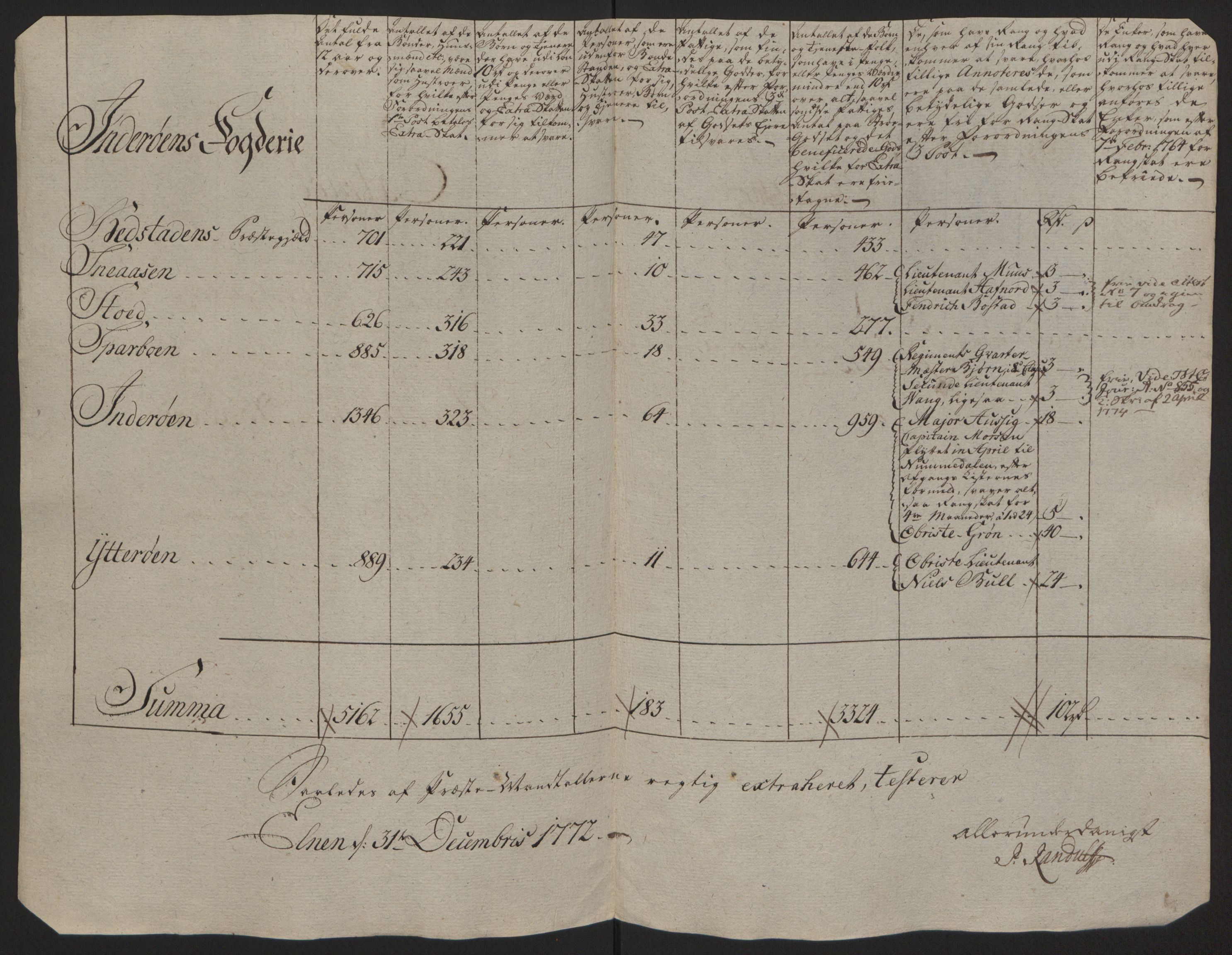 Rentekammeret inntil 1814, Reviderte regnskaper, Fogderegnskap, RA/EA-4092/R63/L4420: Ekstraskatten Inderøy, 1762-1772, p. 495