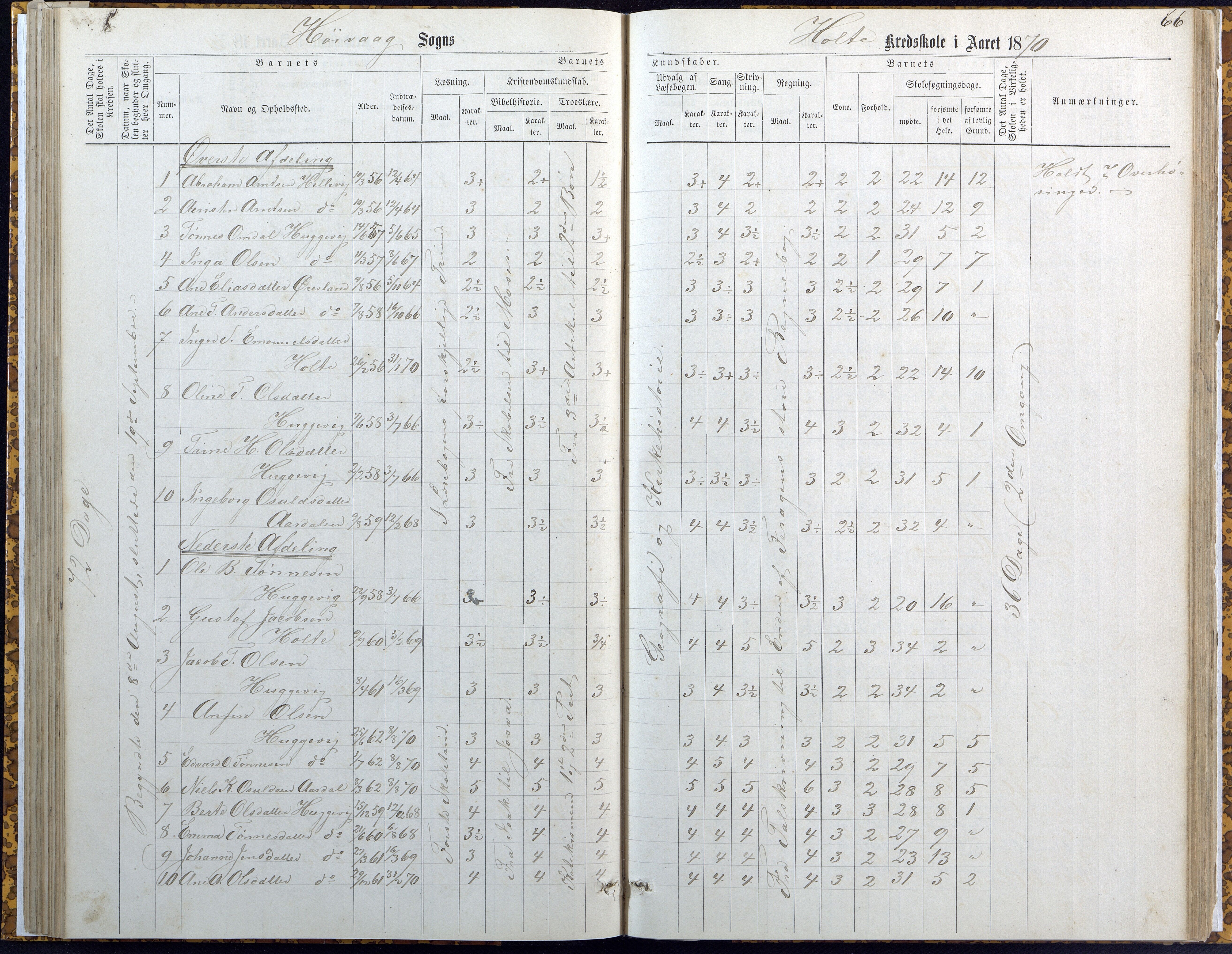 Høvåg kommune, AAKS/KA0927-PK/2/2/L0007: Høvåg - Karakterprotokoll (Høvåg, Hellesund, Åmland, Sevik, Holte), 1863-1883, p. 66