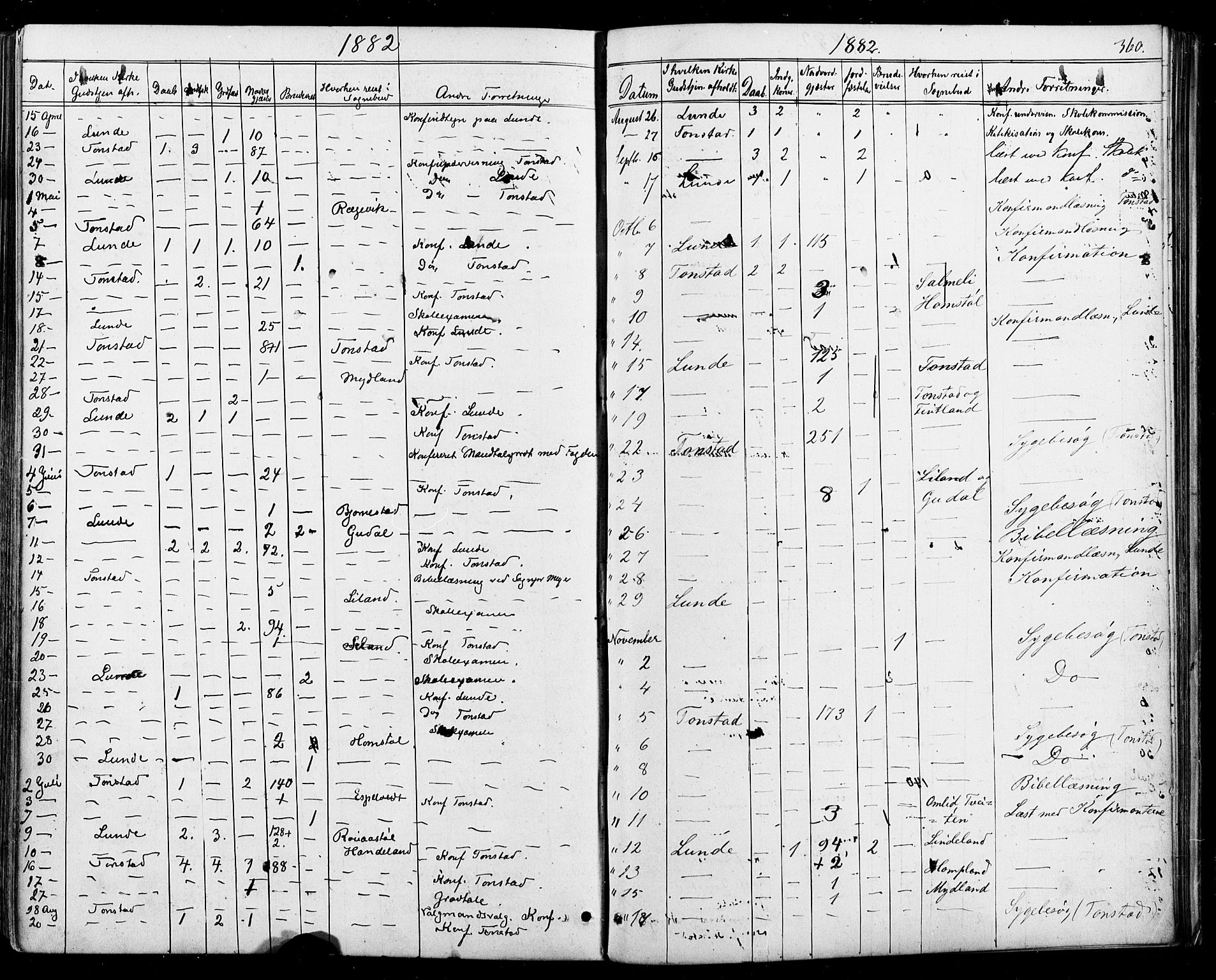 Sirdal sokneprestkontor, SAK/1111-0036/F/Fa/Fab/L0003: Parish register (official) no. A 3, 1874-1886, p. 360
