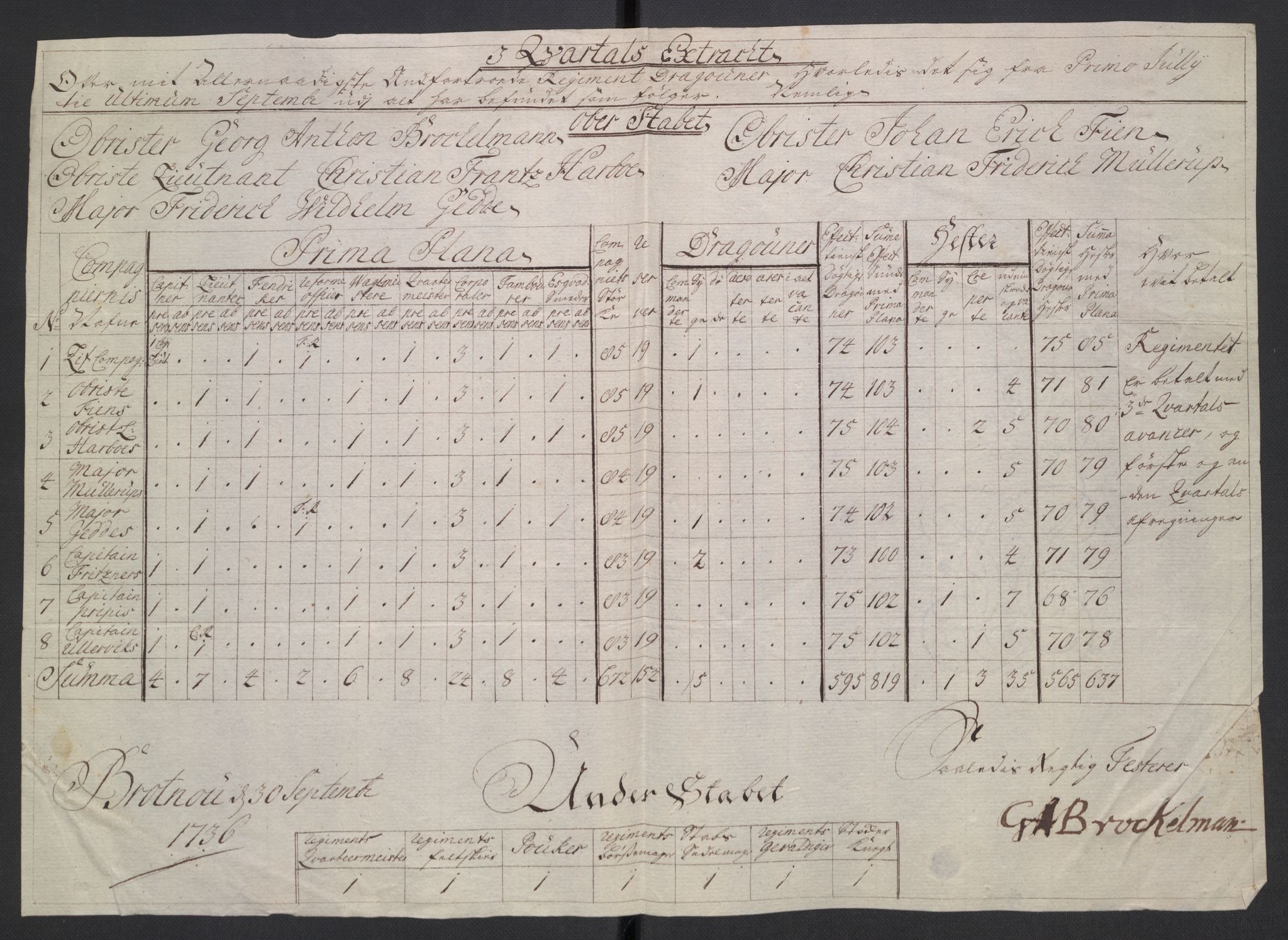 Kommanderende general (KG I) med Det norske krigsdirektorium, AV/RA-EA-5419/D/L0265: 1. Sønnafjelske dragonregiment: Lister, 1717-1753, p. 170