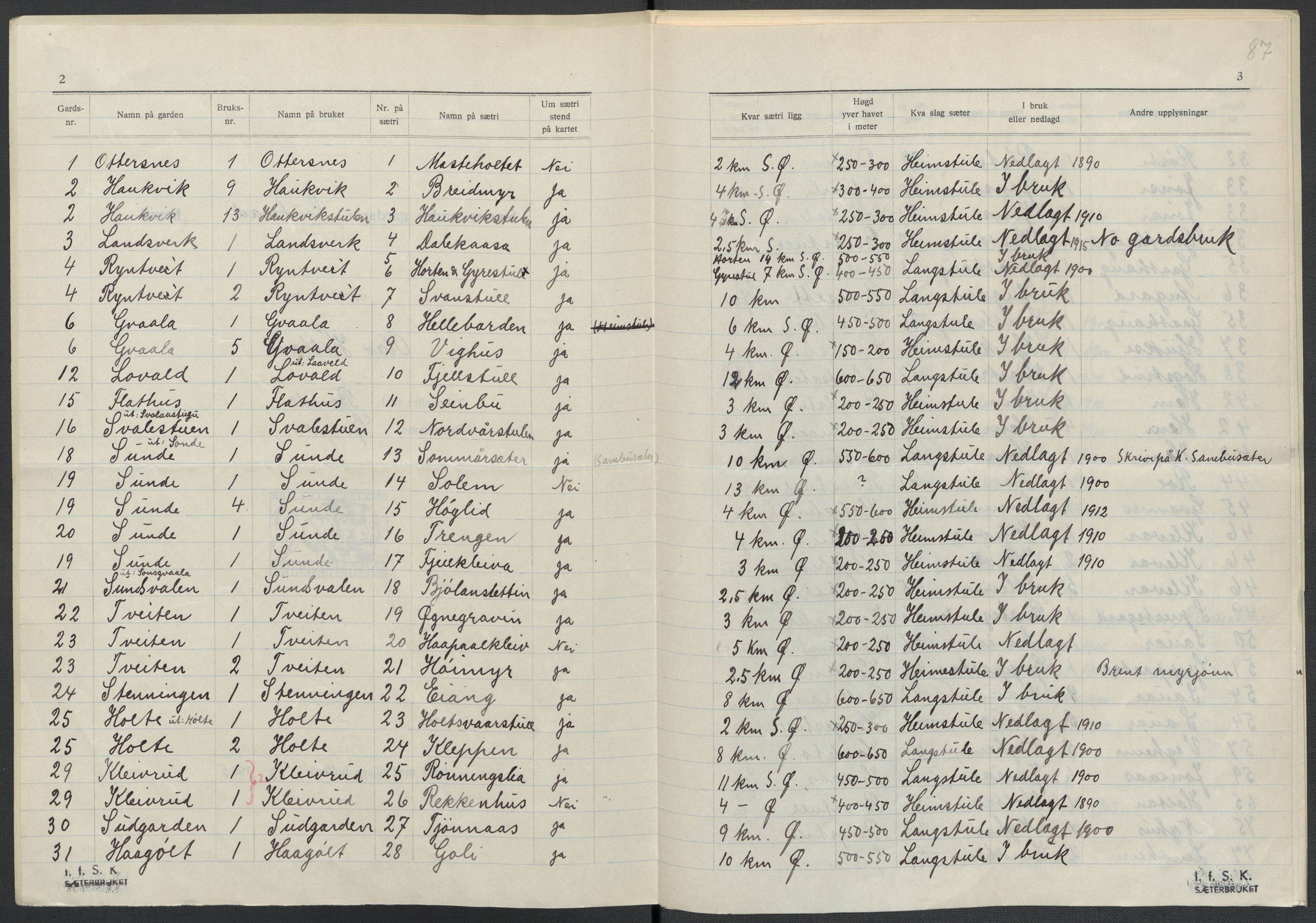 Instituttet for sammenlignende kulturforskning, AV/RA-PA-0424/F/Fc/L0007/0001: Eske B7: / Telemark (perm XVI), 1934-1936, p. 87