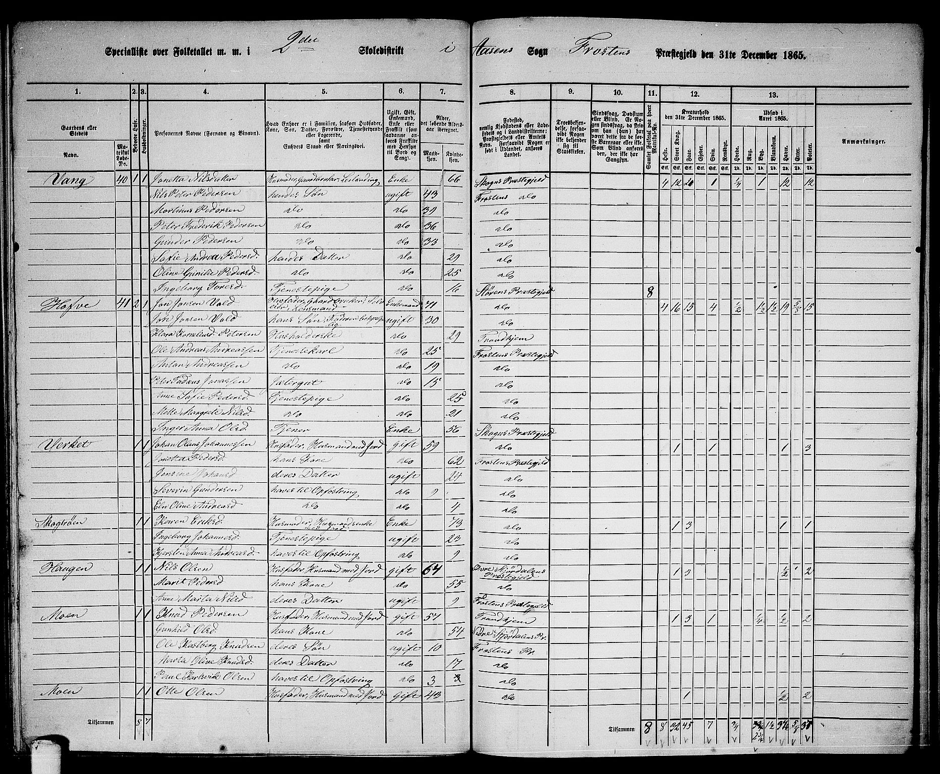 RA, 1865 census for Frosta, 1865, p. 158
