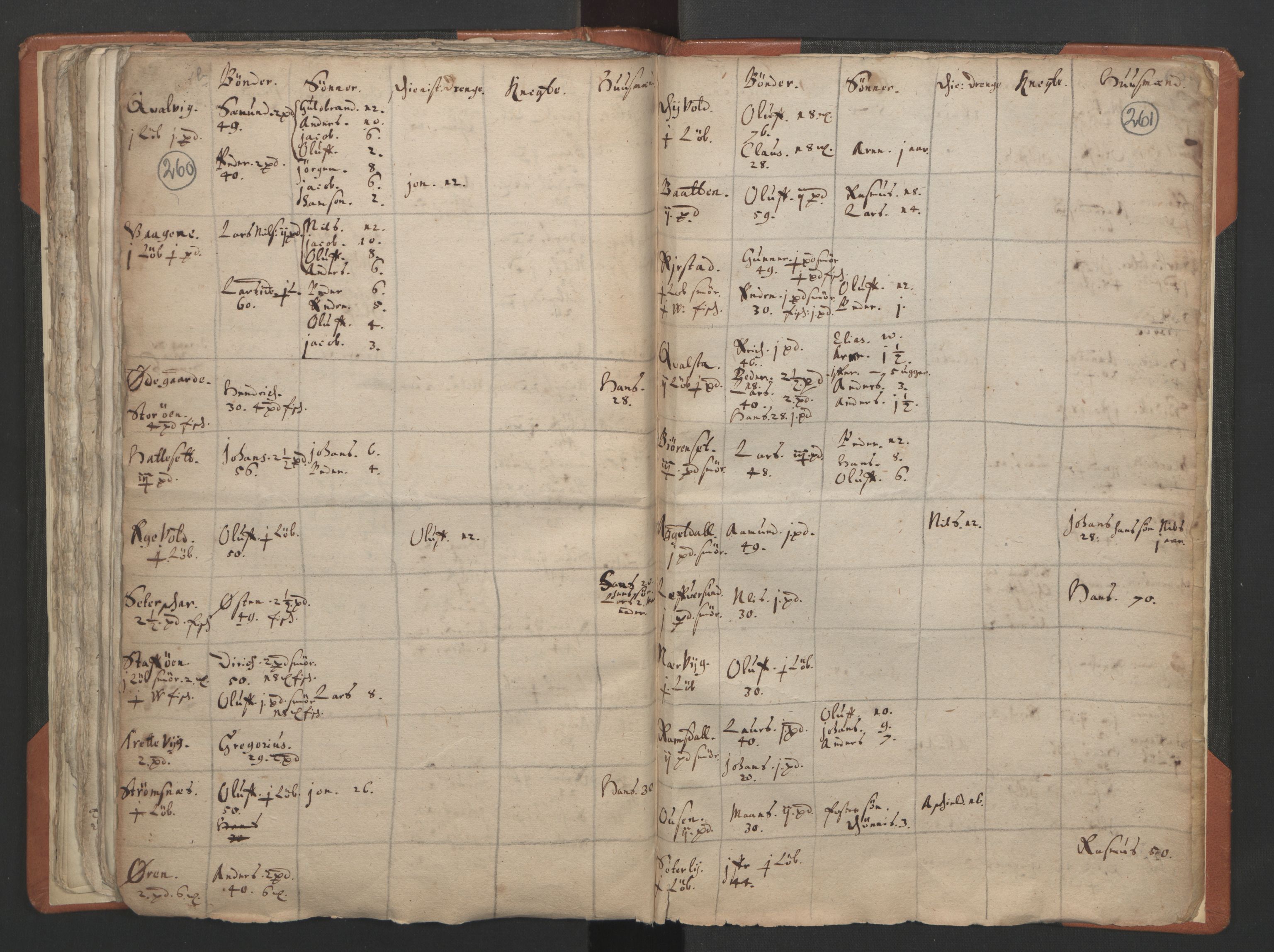 RA, Vicar's Census 1664-1666, no. 24: Sunnfjord deanery, 1664-1666, p. 260-261