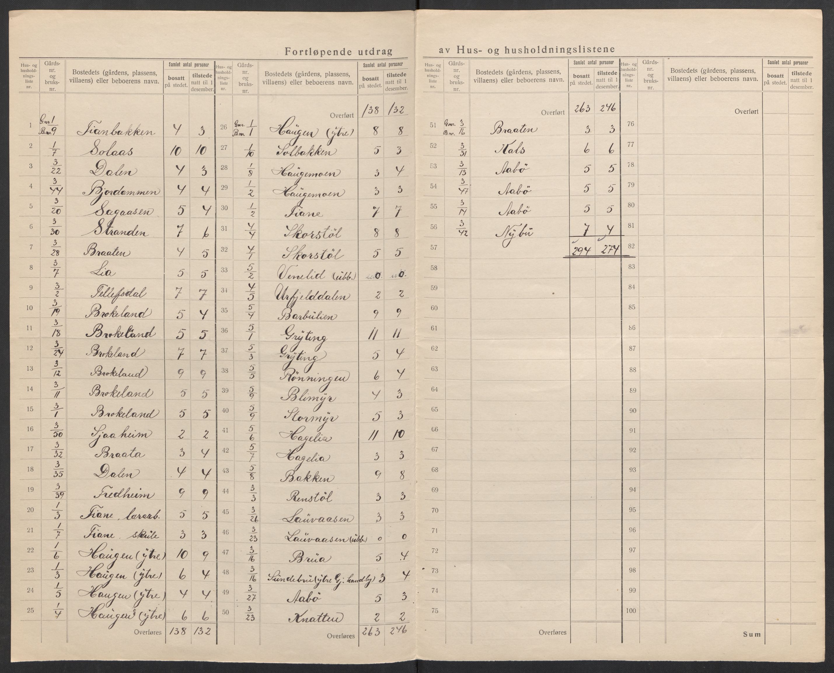 SAK, 1920 census for Gjerstad, 1920, p. 10