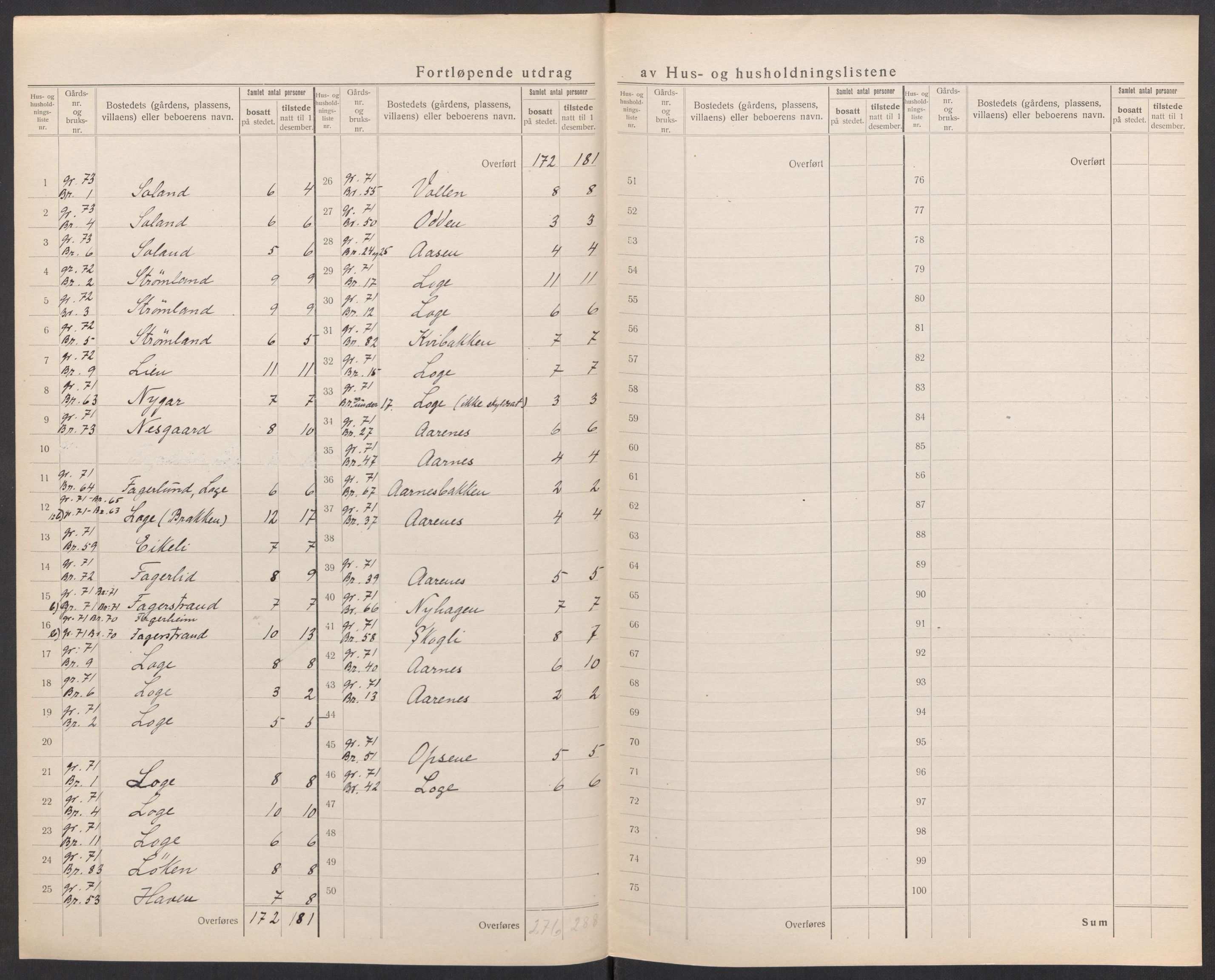 SAK, 1920 census for Nes (V-A), 1920, p. 18