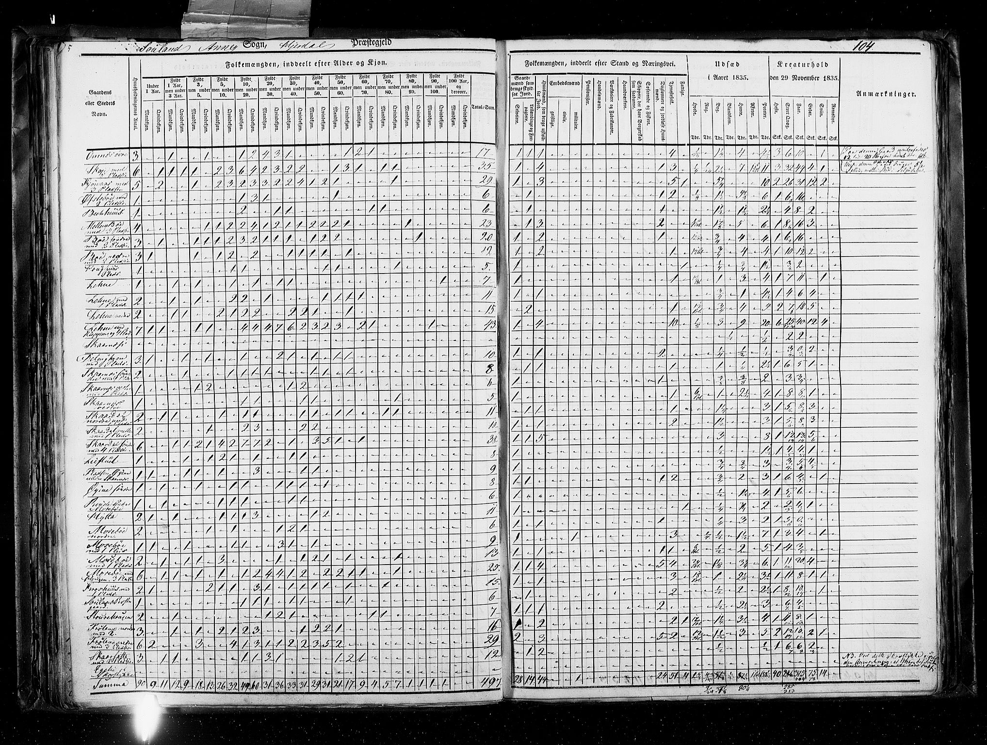 RA, Census 1835, vol. 5: Bratsberg amt og Nedenes og Råbyggelaget amt, 1835, p. 104