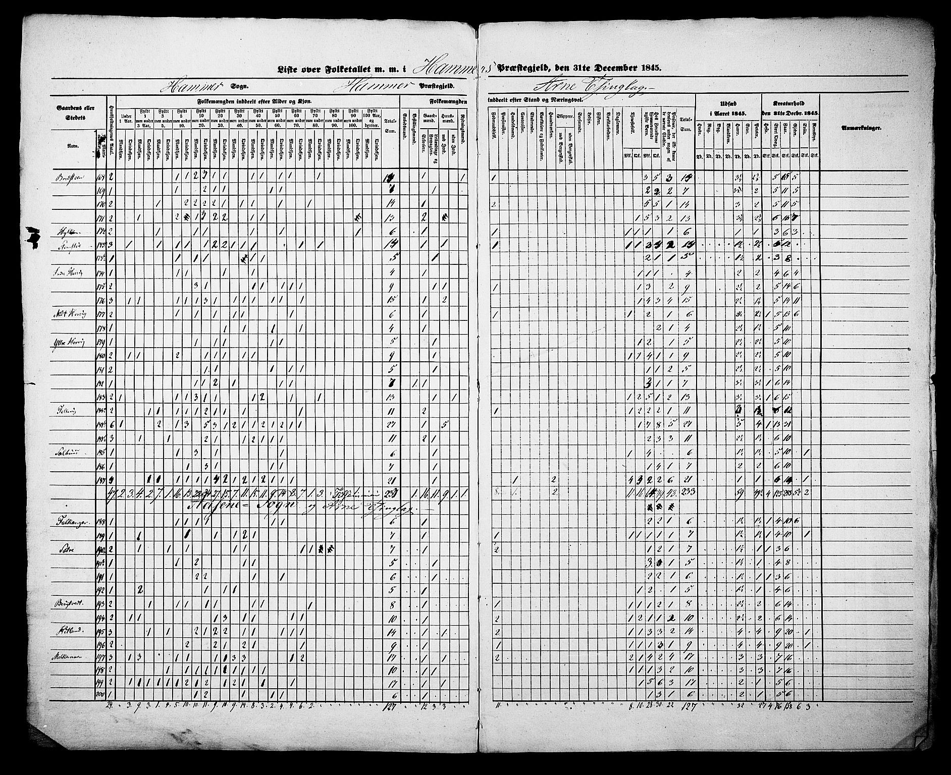 , Census 1845 for Hamre, 1845, p. 2