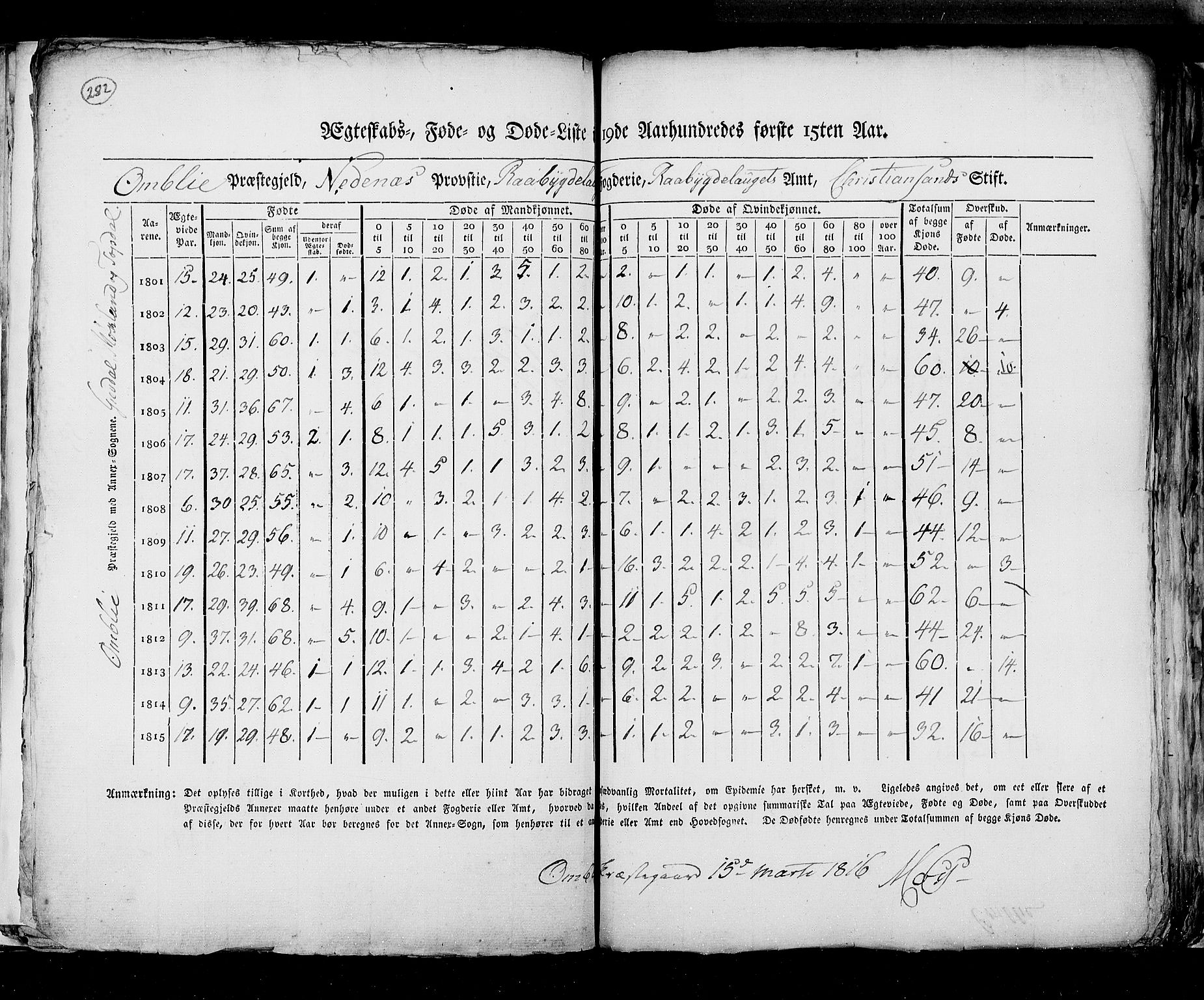 RA, Census 1815, vol. 6: Akershus stift and Kristiansand stift, 1815, p. 282