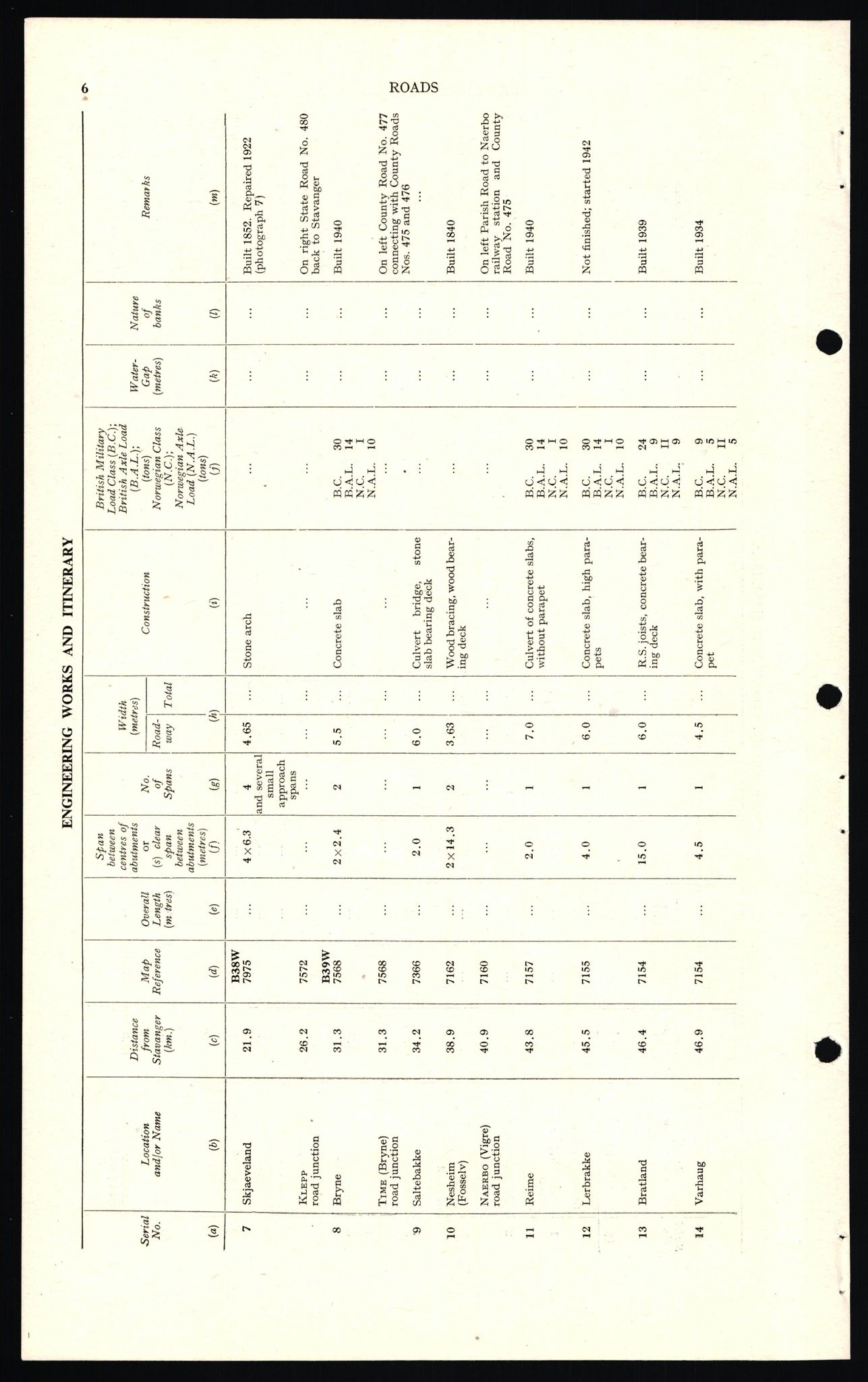 Forsvaret, Forsvarets overkommando II, AV/RA-RAFA-3915/D/Dd/L0018: Sør-Norge, veier, 1943-1945, p. 12