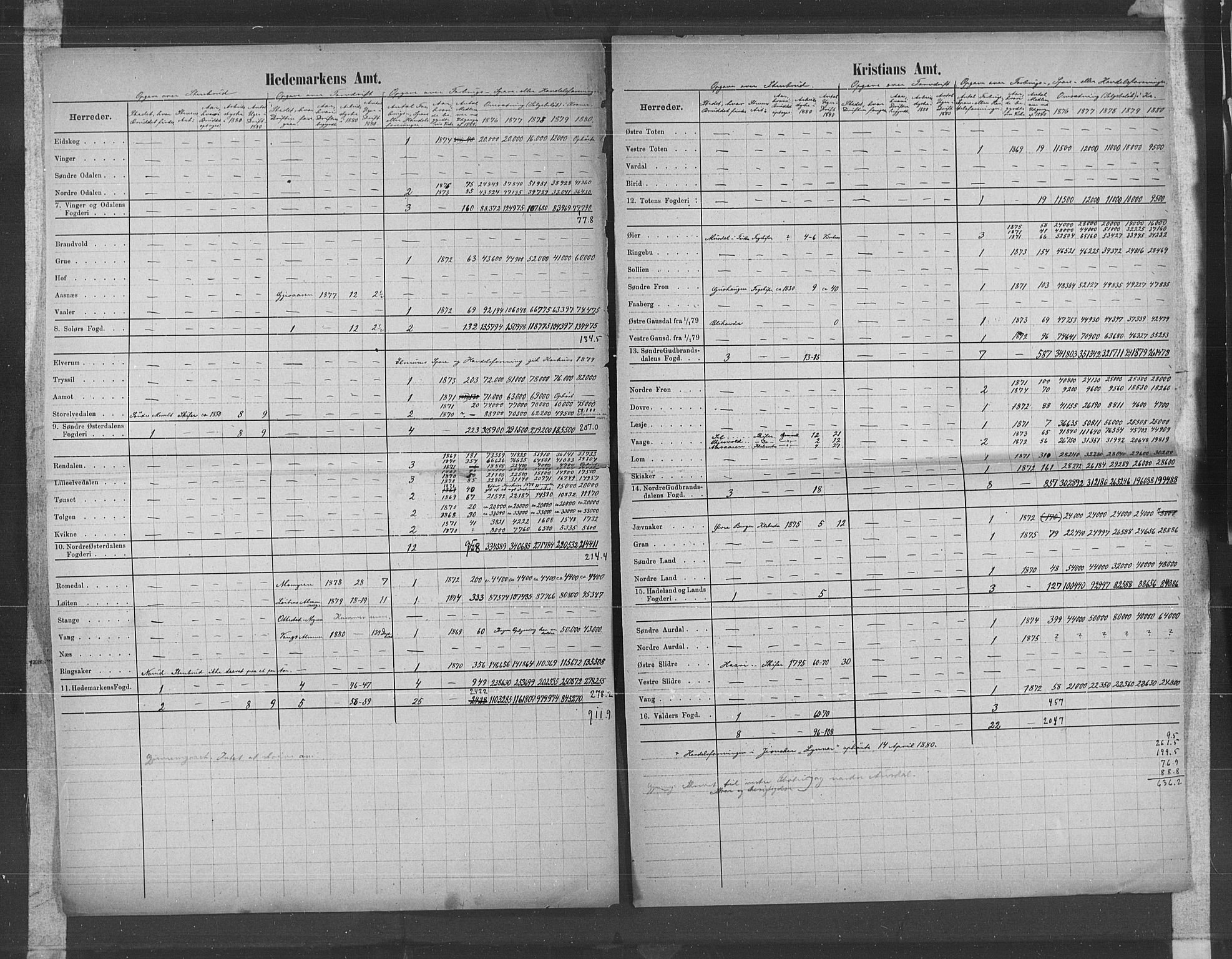 Statistisk sentralbyrå, Næringsøkonomiske emner, Generelt - Amtmennenes femårsberetninger, AV/RA-S-2233/F/Fa/L0057: --, 1876-1880, p. 37
