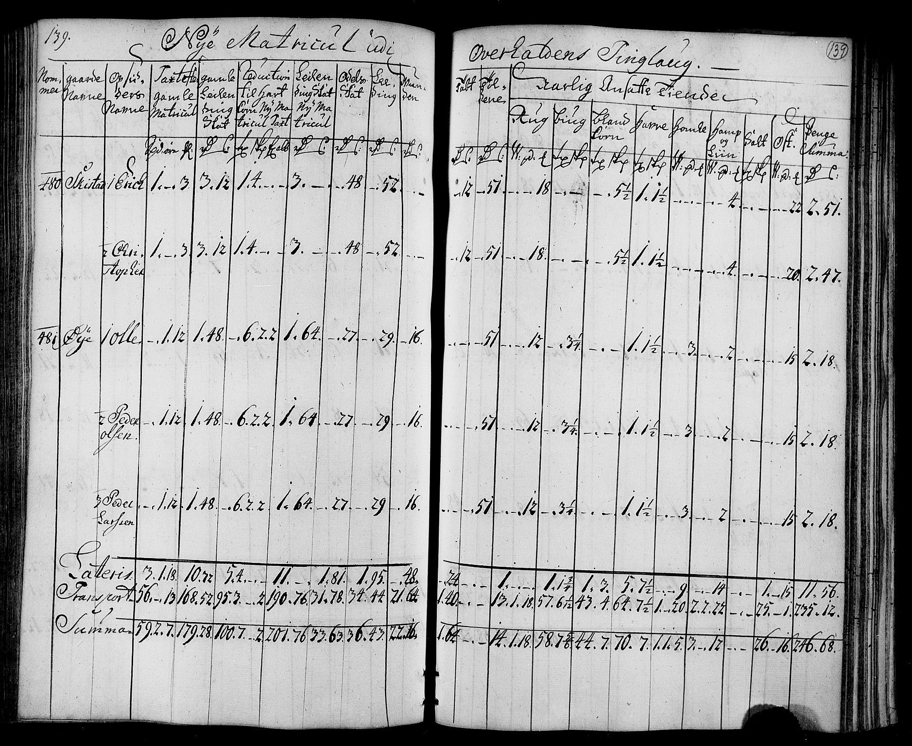 Rentekammeret inntil 1814, Realistisk ordnet avdeling, AV/RA-EA-4070/N/Nb/Nbf/L0169: Namdalen matrikkelprotokoll, 1723, p. 142