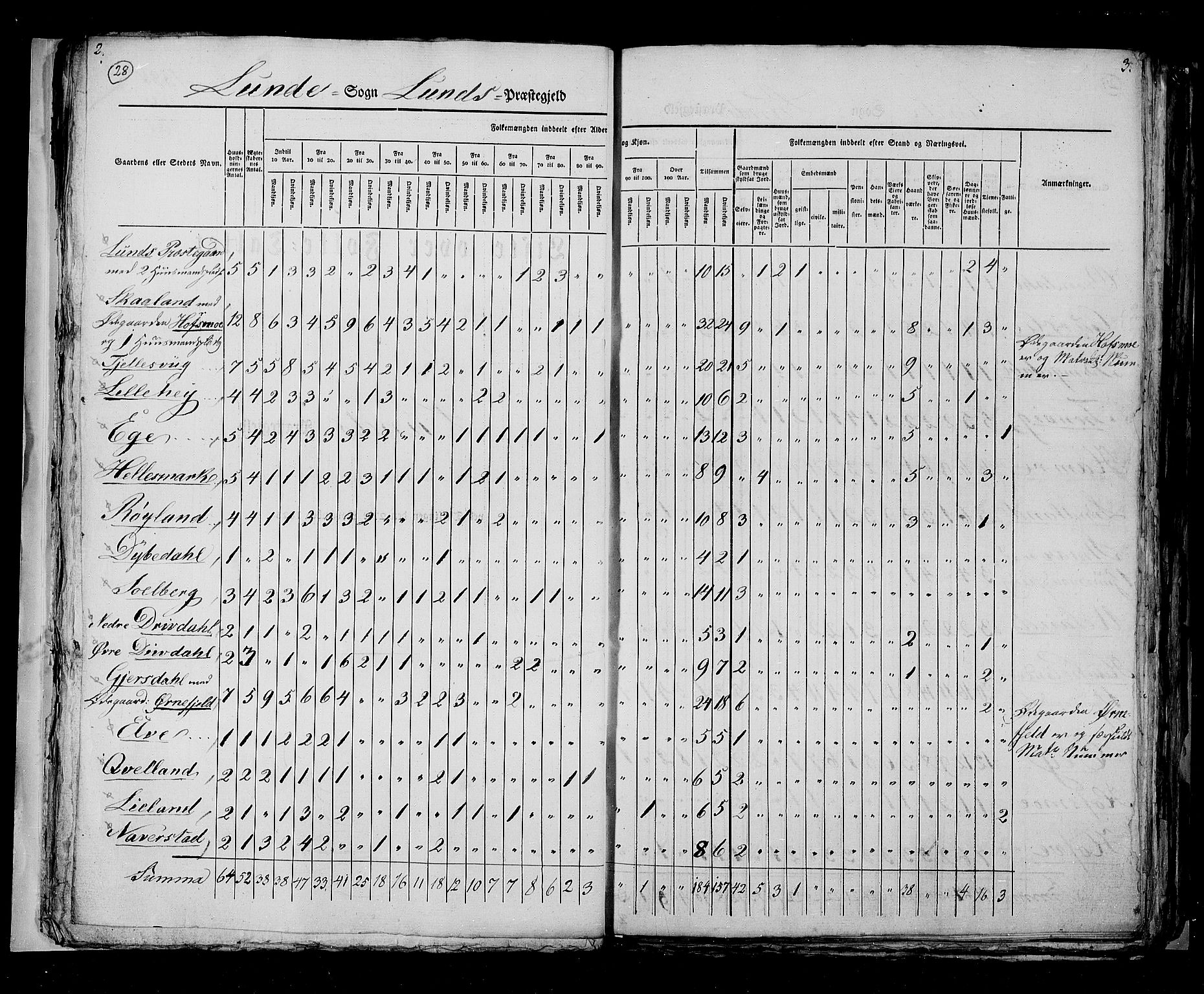 RA, Census 1825, vol. 12: Stavanger amt, 1825, p. 28