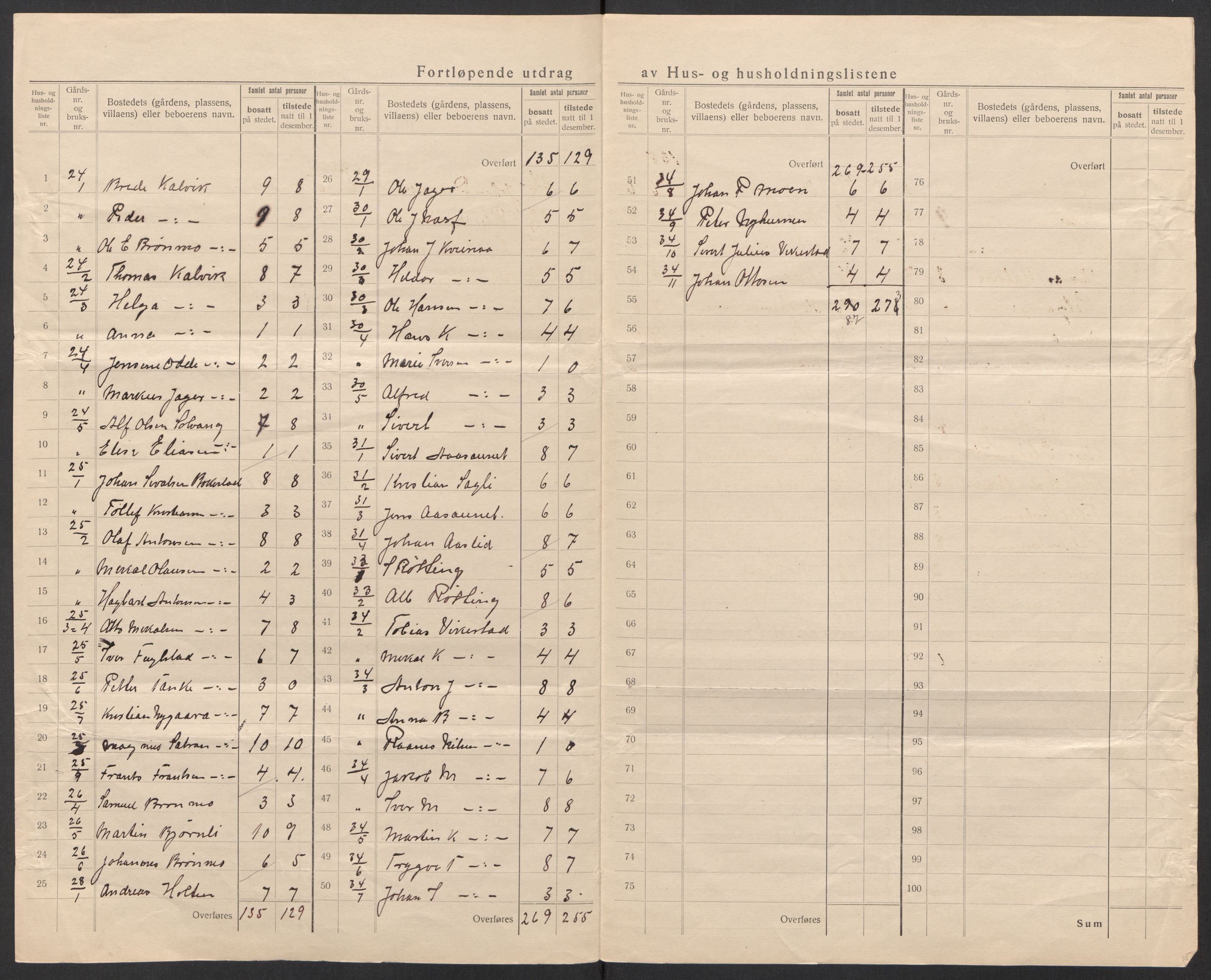 SAT, 1920 census for Bindal, 1920, p. 17