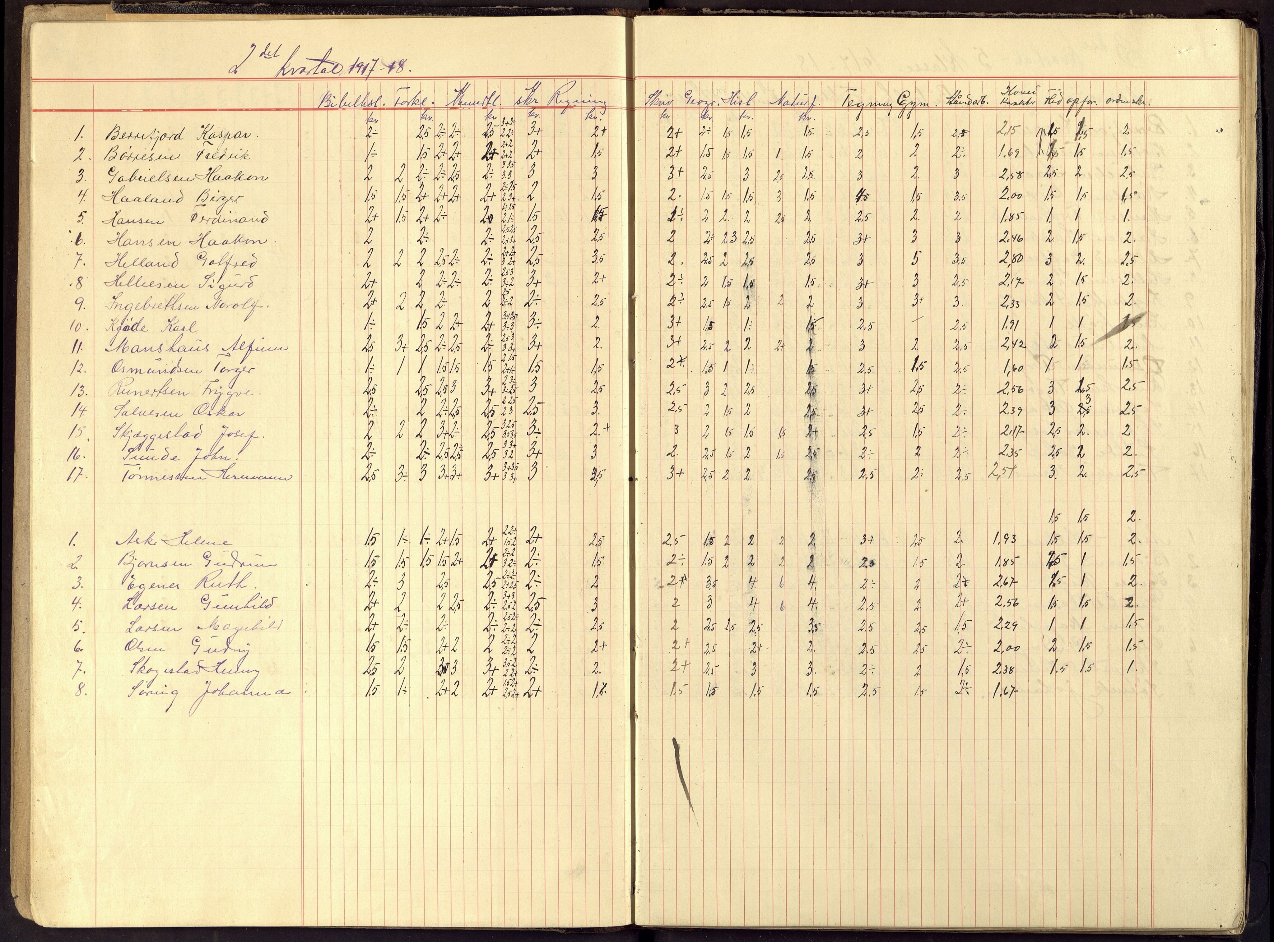 Flekkefjord By - Flekkefjord Folkeskole, ARKSOR/1004FG550/G/L0017: Karakterprotokoll, 1917-1925