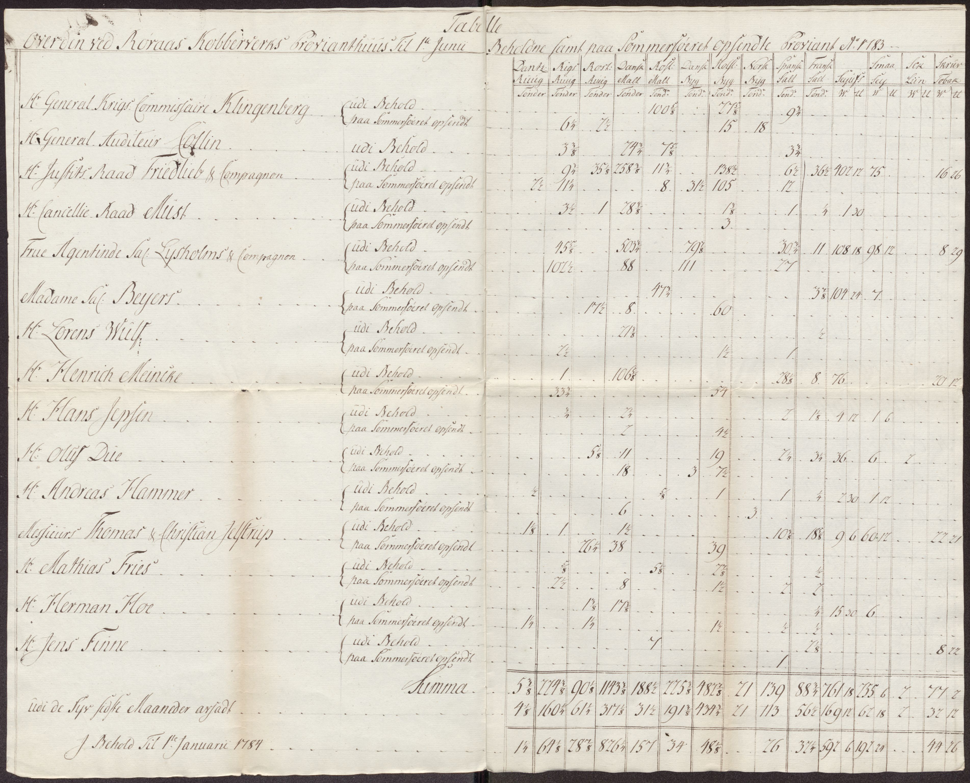 Røros kobberverk, AV/SAT-PA-0211/1/12/L0024: 12.21.11 Tabeller, regninger og ekstrakter, 1781-1785, p. 72