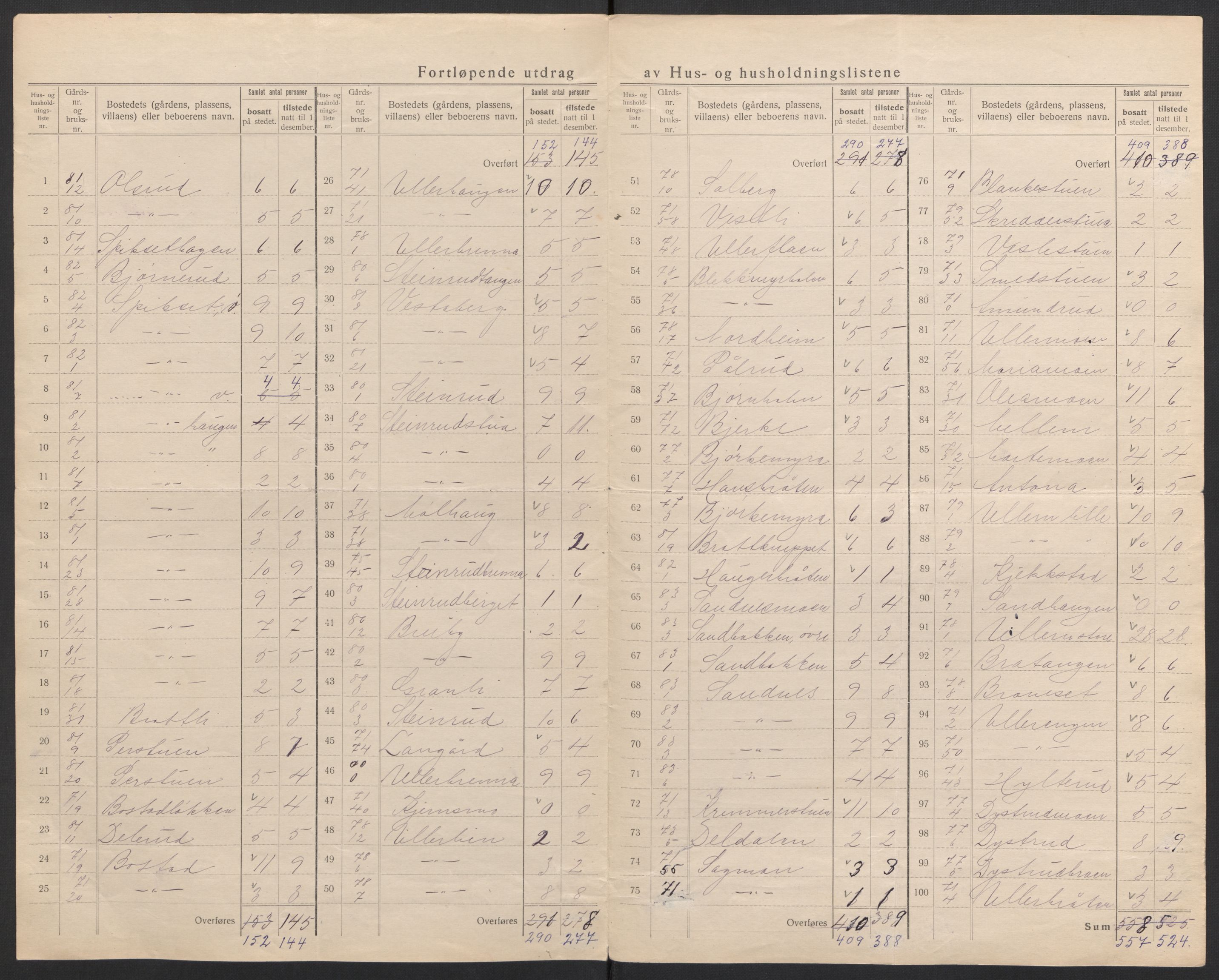 SAH, 1920 census for Sør-Odal, 1920, p. 59