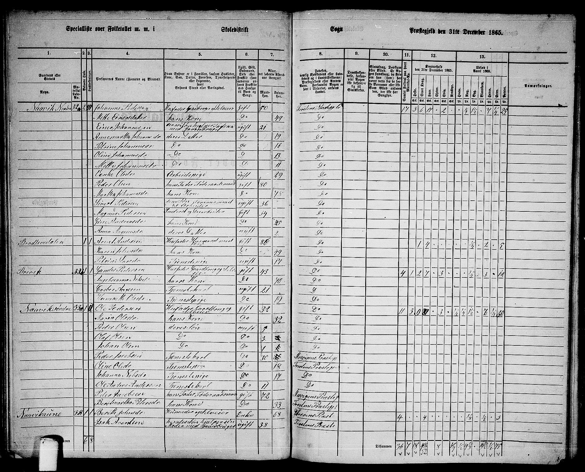 RA, 1865 census for Frosta, 1865, p. 40
