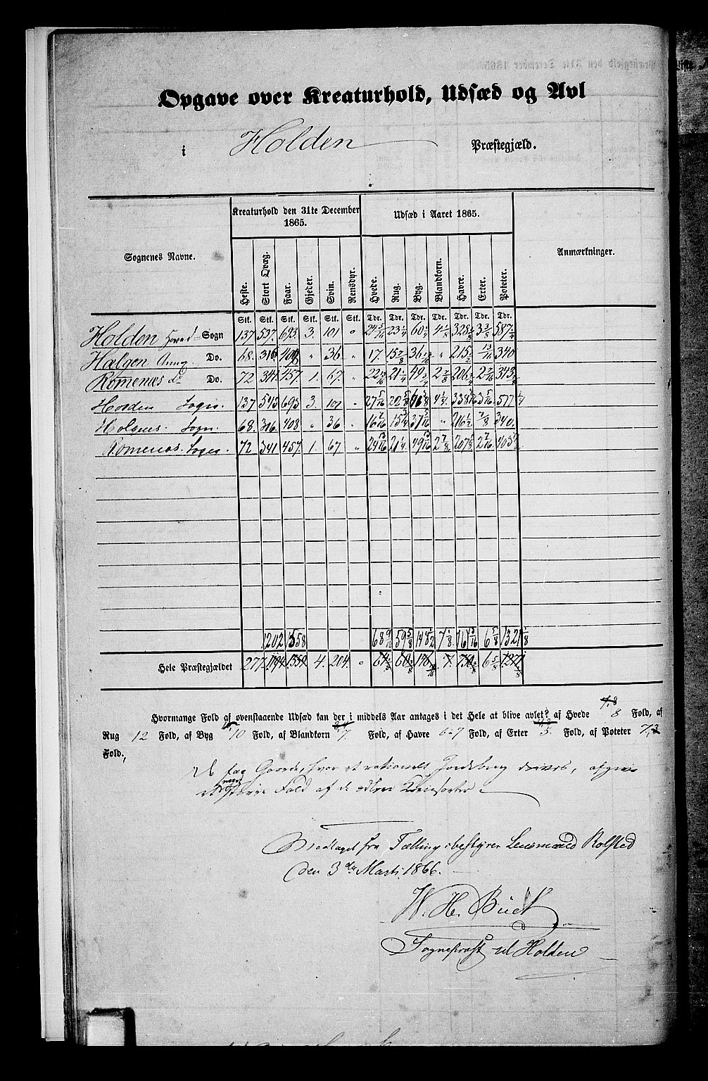 RA, 1865 census for Holla, 1865, p. 11