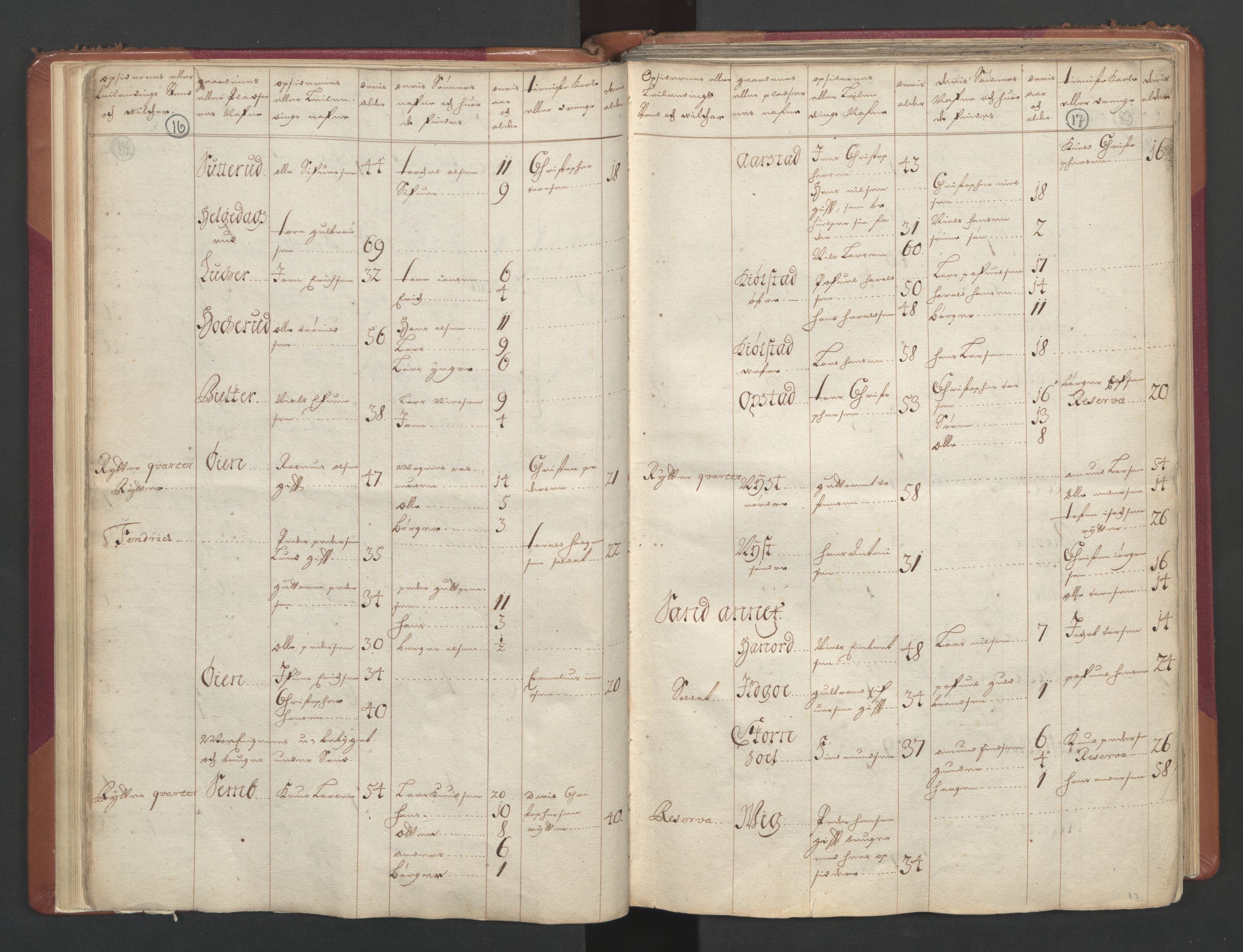 RA, Census (manntall) 1701, no. 2: Solør, Odal og Østerdal fogderi and Larvik grevskap, 1701, p. 16-17