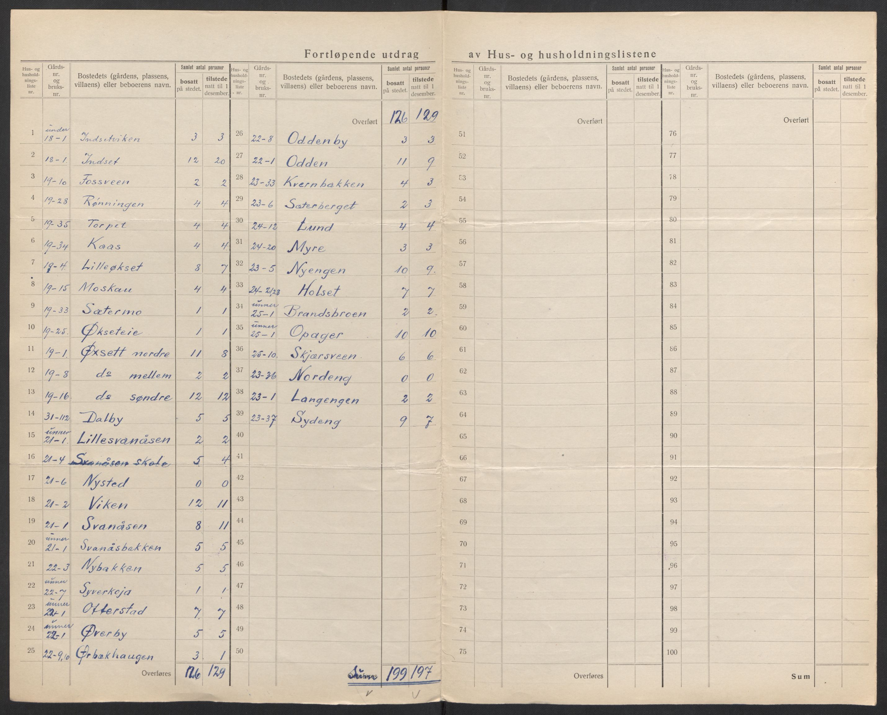 SAH, 1920 census for Elverum, 1920, p. 51