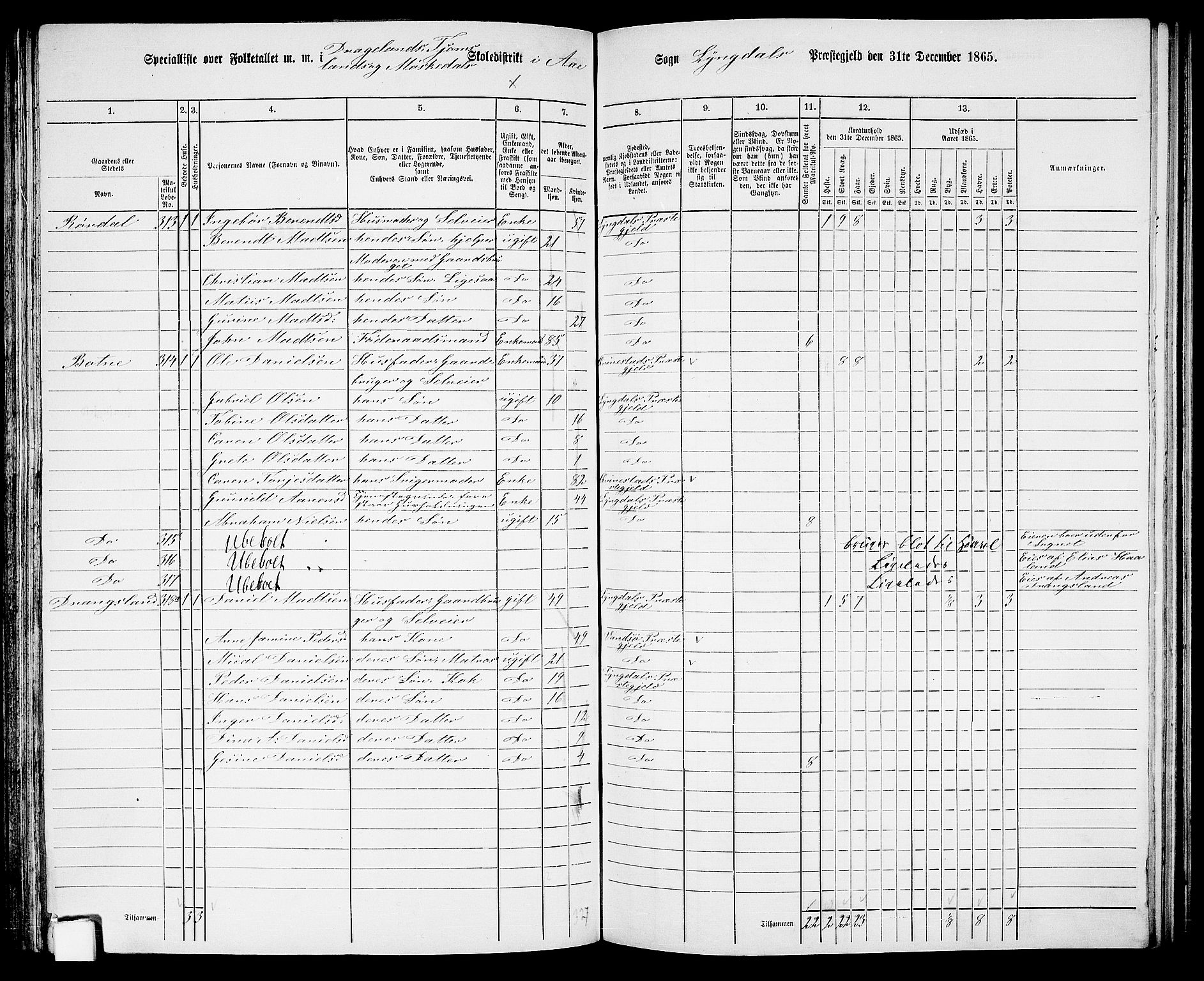 RA, 1865 census for Lyngdal, 1865, p. 143
